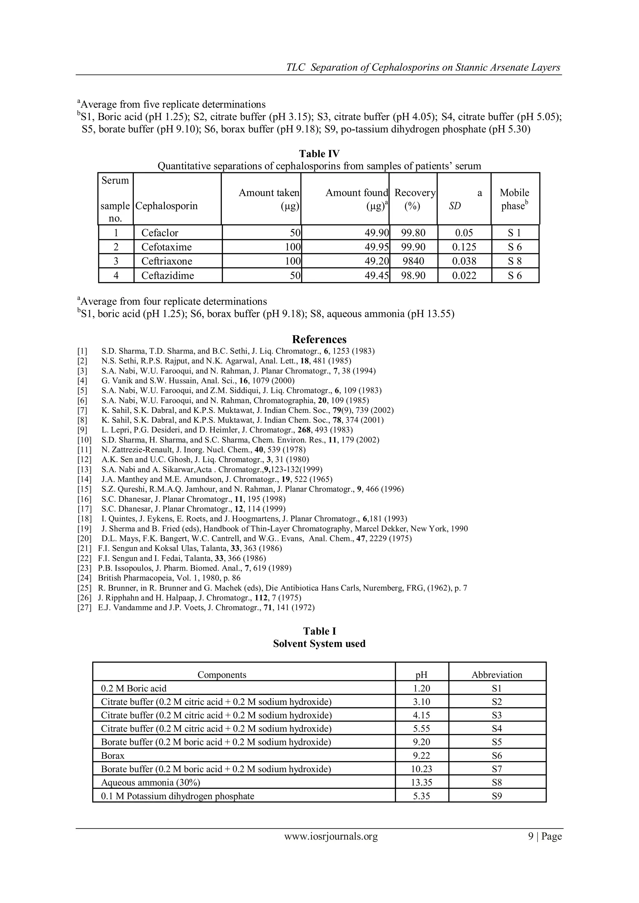 TLC Separation of Cephalosporins on Stannic Arsenate Layers
www.iosrjournals.org 9 | Page
a
Average from five replicate determinations
b
S1, Boric acid (pH 1.25); S2, citrate buffer (pH 3.15); S3, citrate buffer (pH 4.05); S4, citrate buffer (pH 5.05);
S5, borate buffer (pH 9.10); S6, borax buffer (pH 9.18); S9, po-tassium dihydrogen phosphate (pH 5.30)
Table IV
Quantitative separations of cephalosporins from samples of patients’ serum
Serum
Amount taken Amount found Recovery
SD
a Mobile
sample Cephalosporin (µg) (µg)a
(%) phaseb
no.
1 Cefaclor 50 49.90 99.80 0.05 S 1
2 Cefotaxime 100 49.95 99.90 0.125 S 6
3 Ceftriaxone 100 49.20 9840 0.038 S 8
4 Ceftazidime 50 49.45 98.90 0.022 S 6
a
Average from four replicate determinations
b
S1, boric acid (pH 1.25); S6, borax buffer (pH 9.18); S8, aqueous ammonia (pH 13.55)
References
[1] S.D. Sharma, T.D. Sharma, and B.C. Sethi, J. Liq. Chromatogr., 6, 1253 (1983)
[2] N.S. Sethi, R.P.S. Rajput, and N.K. Agarwal, Anal. Lett., 18, 481 (1985)
[3] S.A. Nabi, W.U. Farooqui, and N. Rahman, J. Planar Chromatogr., 7, 38 (1994)
[4] G. Vanik and S.W. Hussain, Anal. Sci., 16, 1079 (2000)
[5] S.A. Nabi, W.U. Farooqui, and Z.M. Siddiqui, J. Liq. Chromatogr., 6, 109 (1983)
[6] S.A. Nabi, W.U. Farooqui, and N. Rahman, Chromatographia, 20, 109 (1985)
[7] K. Sahil, S.K. Dabral, and K.P.S. Muktawat, J. Indian Chem. Soc., 79(9), 739 (2002)
[8] K. Sahil, S.K. Dabral, and K.P.S. Muktawat, J. Indian Chem. Soc., 78, 374 (2001)
[9] L. Lepri, P.G. Desideri, and D. Heimler, J. Chromatogr., 268, 493 (1983)
[10] S.D. Sharma, H. Sharma, and S.C. Sharma, Chem. Environ. Res., 11, 179 (2002)
[11] N. Zattrezie-Renault, J. Inorg. Nucl. Chem., 40, 539 (1978)
[12] A.K. Sen and U.C. Ghosh, J. Liq. Chromatogr., 3, 31 (1980)
[13] S.A. Nabi and A. Sikarwar,Acta . Chromatogr.,9,123-132(1999)
[14] J.A. Manthey and M.E. Amundson, J. Chromatogr., 19, 522 (1965)
[15] S.Z. Qureshi, R.M.A.Q. Jamhour, and N. Rahman, J. Planar Chromatogr., 9, 466 (1996)
[16] S.C. Dhanesar, J. Planar Chromatogr., 11, 195 (1998)
[17] S.C. Dhanesar, J. Planar Chromatogr., 12, 114 (1999)
[18] I. Quintes, J. Eykens, E. Roets, and J. Hoogmartens, J. Planar Chromatogr., 6,181 (1993)
[19] J. Sherma and B. Fried (eds), Handbook of Thin-Layer Chromatography, Marcel Dekker, New York, 1990
[20] D.L. Mays, F.K. Bangert, W.C. Cantrell, and W.G.. Evans, Anal. Chem., 47, 2229 (1975)
[21] F.I. Sengun and Koksal Ulas, Talanta, 33, 363 (1986)
[22] F.I. Sengun and I. Fedai, Talanta, 33, 366 (1986)
[23] P.B. Issopoulos, J. Pharm. Biomed. Anal., 7, 619 (1989)
[24] British Pharmacopeia, Vol. 1, 1980, p. 86
[25] R. Brunner, in R. Brunner and G. Machek (eds), Die Antibiotica Hans Carls, Nuremberg, FRG, (1962), p. 7
[26] J. Ripphahn and H. Halpaap, J. Chromatogr., 112, 7 (1975)
[27] E.J. Vandamme and J.P. Voets, J. Chromatogr., 71, 141 (1972)
Table I
Solvent System used
Components pH Abbreviation
0.2 M Boric acid 1.20 S1
Citrate buffer (0.2 M citric acid + 0.2 M sodium hydroxide) 3.10 S2
Citrate buffer (0.2 M citric acid + 0.2 M sodium hydroxide) 4.15 S3
Citrate buffer (0.2 M citric acid + 0.2 M sodium hydroxide) 5.55 S4
Borate buffer (0.2 M boric acid + 0.2 M sodium hydroxide) 9.20 S5
Borax 9.22 S6
Borate buffer (0.2 M boric acid + 0.2 M sodium hydroxide) 10.23 S7
Aqueous ammonia (30%) 13.35 S8
0.1 M Potassium dihydrogen phosphate 5.35 S9
 