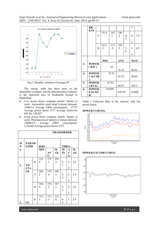 Gopi Srinath et al Int. Journal of Engineering Research and Applications www.ijera.com
ISSN : 2248-9622, Vol. 4, Issue 6( Version 6), June 2014, pp.06-11
www.ijera.com 8 | P a g e
Fig.2: Monthly variation of average PF
The energy audit has been done in the
automobile company and the pharmaceutical industry
in the industrial area of Jeedimetla located in
Hyderabad.
 Low power factor company details: Nature of
work: Automobile work shop Contract demand:
120KVA Average kWH consumption: 17727
Average power factor: 0.77 Average electricity
bill: Rs 1,80,027
 Good power factor company details: Nature of
work: Pharmaceutical industry Contract demand:
1900KVA Average kWH consumption:
2,28,640 Average power factor: 0.97
TRASFORMER
Sl
N
o
PARAM
ETER RMS THD%
MIN
AV
G
M
AX
M
IN
A
V
G
M
AX
1. VO
LTA
GE
R
322.
8
379
.3
390
.2 2.
1
2
.
2
2.6
Y
346.
2
378
.6
390
.3 2.
2
2
.
4
2.9
B
348.
4
376
.2
387
.1 2.
1
2
.
3
2.6
2. CU
R
76.7
3
131
.3
213
.6 4.
4
5
.
5.9
RR
ENT
3
Y
81.4 162
.2
240
.2 4.
9
6
.
2
7.4
B
62.1
2
113
..9
189
.5 5.
0
5
.
9
6.5
3. POWER
( KW )
MIN AVG MAX
59
76.18 90.96
4. POWER
( KVAR
)
32.53
41.52 50.60
5. POWER
( KVA)
67.62
86.87 103.3
6. POWER
FACTO
R
0.8490
0.8770 0.9060
Table 1 Collected Data in the industry with low
power factor.
POWER CURVES:
POWER FACTOR CURVE:
 