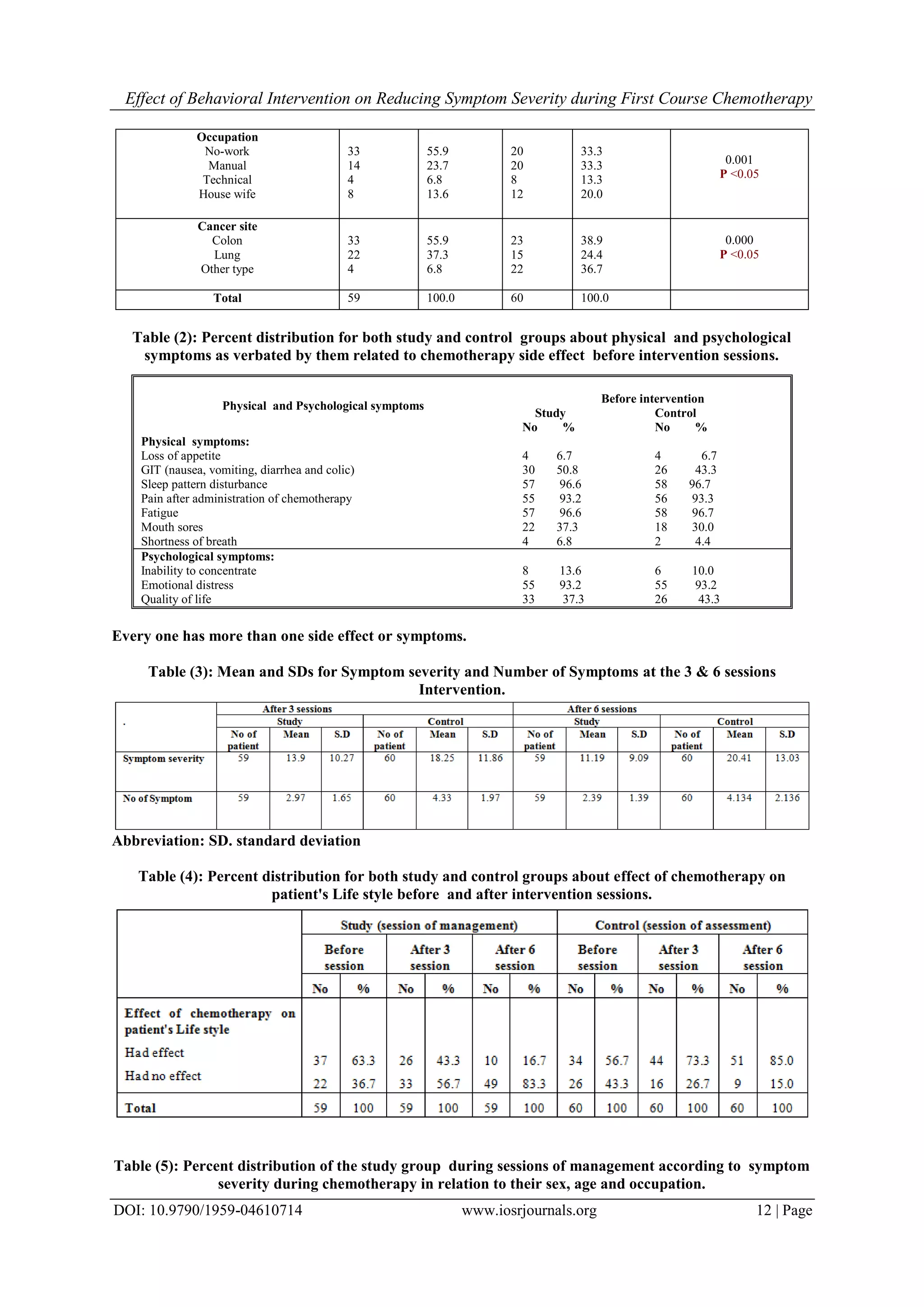 Effect of Behavioral Intervention on Reducing Symptom Severity during First Course Chemotherapy
DOI: 10.9790/1959-04610714 www.iosrjournals.org 12 | Page
Occupation
No-work
Manual
Technical
House wife
33
14
4
8
55.9
23.7
6.8
13.6
20
20
8
12
33.3
33.3
13.3
20.0
0.001
P <0.05
Cancer site
Colon
Lung
Other type
33
22
4
55.9
37.3
6.8
23
15
22
38.9
24.4
36.7
0.000
P <0.05
Total 59 100.0 60 100.0
Table (2): Percent distribution for both study and control groups about physical and psychological
symptoms as verbated by them related to chemotherapy side effect before intervention sessions.
Every one has more than one side effect or symptoms.
Table (3): Mean and SDs for Symptom severity and Number of Symptoms at the 3 & 6 sessions
Intervention.
Abbreviation: SD. standard deviation
Table (4): Percent distribution for both study and control groups about effect of chemotherapy on
patient's Life style before and after intervention sessions.
Table (5): Percent distribution of the study group during sessions of management according to symptom
severity during chemotherapy in relation to their sex, age and occupation.
Physical and Psychological symptoms
Before intervention
Study
No %
Control
No %
Physical symptoms:
Loss of appetite
GIT (nausea, vomiting, diarrhea and colic)
Sleep pattern disturbance
Pain after administration of chemotherapy
Fatigue
Mouth sores
Shortness of breath
4 6.7
30 50.8
57 96.6
55 93.2
57 96.6
22 37.3
4 6.8
4 6.7
26 43.3
58 96.7
56 93.3
58 96.7
18 30.0
2 4.4
Psychological symptoms:
Inability to concentrate
Emotional distress
Quality of life
8 13.6
55 93.2
33 37.3
6 10.0
55 93.2
26 43.3
 