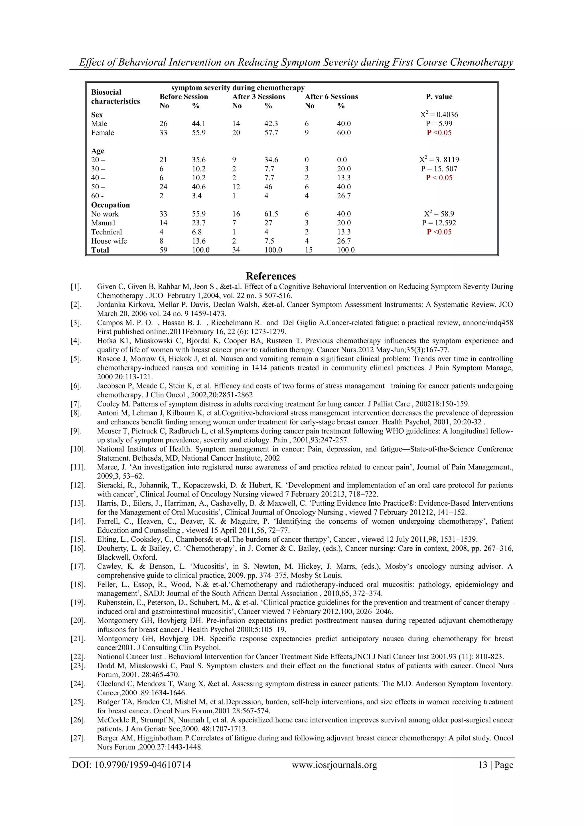Effect of Behavioral Intervention on Reducing Symptom Severity during First Course Chemotherapy
DOI: 10.9790/1959-04610714 www.iosrjournals.org 13 | Page
Biosocial
characteristics
symptom severity during chemotherapy
P. valueBefore Session After 3 Sessions After 6 Sessions
No % No % No %
Sex
Male
Female
26
33
44.1
55.9
14
20
42.3
57.7
6
9
40.0
60.0
X2
= 0.4036
P = 5.99
P <0.05
Age
20 –
30 –
40 –
50 –
60 -
21
6
6
24
2
35.6
10.2
10.2
40.6
3.4
9
2
2
12
1
34.6
7.7
7.7
46
4
0
3
2
6
4
0.0
20.0
13.3
40.0
26.7
X2
= 3. 8119
P = 15. 507
P < 0.05
Occupation
No work
Manual
Technical
House wife
33
14
4
8
55.9
23.7
6.8
13.6
16
7
1
2
61.5
27
4
7.5
6
3
2
4
40.0
20.0
13.3
26.7
X2
= 58.9
P = 12.592
P <0.05
Total 59 100.0 34 100.0 15 100.0
References
[1]. Given C, Given B, Rahbar M, Jeon S , &et-al. Effect of a Cognitive Behavioral Intervention on Reducing Symptom Severity During
Chemotherapy . JCO February 1,2004, vol. 22 no. 3 507-516.
[2]. Jordanka Kirkova, Mellar P. Davis, Declan Walsh, &et-al. Cancer Symptom Assessment Instruments: A Systematic Review. JCO
March 20, 2006 vol. 24 no. 9 1459-1473.
[3]. Campos M. P. O. , Hassan B. J. , Riechelmann R. and Del Giglio A.Cancer-related fatigue: a practical review, annonc/mdq458
First published online:,2011February 16, 22 (6): 1273-1279.
[4]. Hofsø K1, Miaskowski C, Bjordal K, Cooper BA, Rustøen T. Previous chemotherapy influences the symptom experience and
quality of life of women with breast cancer prior to radiation therapy. Cancer Nurs.2012 May-Jun;35(3):167-77.
[5]. Roscoe J, Morrow G, Hickok J, et al. Nausea and vomiting remain a significant clinical problem: Trends over time in controlling
chemotherapy-induced nausea and vomiting in 1414 patients treated in community clinical practices. J Pain Symptom Manage,
2000 20:113-121.
[6]. Jacobsen P, Meade C, Stein K, et al. Efficacy and costs of two forms of stress management training for cancer patients undergoing
chemotherapy. J Clin Oncol , 2002,20:2851-2862
[7]. Cooley M. Patterns of symptom distress in adults receiving treatment for lung cancer. J Palliat Care , 200218:150-159.
[8]. Antoni M, Lehman J, Kilbourn K, et al.Cognitive-behavioral stress management intervention decreases the prevalence of depression
and enhances benefit finding among women under treatment for early-stage breast cancer. Health Psychol, 2001, 20:20-32 .
[9]. Meuser T, Pietruck C, Radbruch L, et al.Symptoms during cancer pain treatment following WHO guidelines: A longitudinal follow-
up study of symptom prevalence, severity and etiology. Pain , 2001,93:247-257.
[10]. National Institutes of Health. Symptom management in cancer: Pain, depression, and fatigue—State-of-the-Science Conference
Statement. Bethesda, MD, National Cancer Institute, 2002
[11]. Maree, J. ‘An investigation into registered nurse awareness of and practice related to cancer pain’, Journal of Pain Management.,
2009,3, 53–62.
[12]. Sieracki, R., Johannik, T., Kopaczewski, D. & Hubert, K. ‘Development and implementation of an oral care protocol for patients
with cancer’, Clinical Journal of Oncology Nursing viewed 7 February 201213, 718–722.
[13]. Harris, D., Eilers, J., Harriman, A., Cashavelly, B. & Maxwell, C. ‘Putting Evidence Into Practice®: Evidence-Based Interventions
for the Management of Oral Mucositis’, Clinical Journal of Oncology Nursing , viewed 7 February 201212, 141–152.
[14]. Farrell, C., Heaven, C., Beaver, K. & Maguire, P. ‘Identifying the concerns of women undergoing chemotherapy’, Patient
Education and Counseling , viewed 15 April 2011,56, 72–77.
[15]. Elting, L., Cooksley, C., Chambers& et-al.The burdens of cancer therapy’, Cancer , viewed 12 July 2011,98, 1531–1539.
[16]. Douherty, L. & Bailey, C. ‘Chemotherapy’, in J. Corner & C. Bailey, (eds.), Cancer nursing: Care in context, 2008, pp. 267–316,
Blackwell, Oxford.
[17]. Cawley, K. & Benson, L. ‘Mucositis’, in S. Newton, M. Hickey, J. Marrs, (eds.), Mosby’s oncology nursing advisor. A
comprehensive guide to clinical practice, 2009. pp. 374–375, Mosby St Louis.
[18]. Feller, L., Essop, R., Wood, N.& et-al.‘Chemotherapy and radiotherapy-induced oral mucositis: pathology, epidemiology and
management’, SADJ: Journal of the South African Dental Association , 2010,65, 372–374.
[19]. Rubenstein, E., Peterson, D., Schubert, M., & et-al. ‘Clinical practice guidelines for the prevention and treatment of cancer therapy–
induced oral and gastrointestinal mucositis’, Cancer viewed 7 February 2012.100, 2026–2046.
[20]. Montgomery GH, Bovbjerg DH. Pre-infusion expectations predict posttreatment nausea during repeated adjuvant chemotherapy
infusions for breast cancer.J Health Psychol 2000;5:105–19.
[21]. Montgomery GH, Bovbjerg DH. Specific response expectancies predict anticipatory nausea during chemotherapy for breast
cancer2001. J Consulting Clin Psychol.
[22]. National Cancer Inst . Behavioral Intervention for Cancer Treatment Side Effects,JNCI J Natl Cancer Inst 2001.93 (11): 810-823.
[23]. Dodd M, Miaskowski C, Paul S. Symptom clusters and their effect on the functional status of patients with cancer. Oncol Nurs
Forum, 2001. 28:465-470.
[24]. Cleeland C, Mendoza T, Wang X, &et al. Assessing symptom distress in cancer patients: The M.D. Anderson Symptom Inventory.
Cancer,2000 .89:1634-1646.
[25]. Badger TA, Braden CJ, Mishel M, et al.Depression, burden, self-help interventions, and size effects in women receiving treatment
for breast cancer. Oncol Nurs Forum,2001 28:567-574.
[26]. McCorkle R, Strumpf N, Nuamah I, et al. A specialized home care intervention improves survival among older post-surgical cancer
patients. J Am Geriatr Soc,2000. 48:1707-1713.
[27]. Berger AM, Higginbotham P.Correlates of fatigue during and following adjuvant breast cancer chemotherapy: A pilot study. Oncol
Nurs Forum ,2000.27:1443-1448.
 
