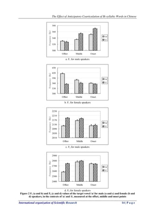 The Effect of Anticipatory Coarticulation of Bi-syllabic Words in Chinese
International organization of Scientific Research 14 | P a g e
300
320
340
360
380
Offset Middle Onset
Frequency(Hz)
/a/
/i/
a. F1 for male speakers
300
330
360
390
420
450
Offset Middle Onset
Frequency(Hz)
/a/
/i/
b. F1 for female speakers
2010
2050
2090
2130
2170
2210
2250
Offset Middle Onset
Frequency(Hz)
/a/
/i/
c. F2 for male speakers
2400
2500
2600
2700
2800
2900
Offset Middle Onset
Frequency(Hz)
/a/
/i/
d. F2 for female speakers
Figure 2 F1 (a and b) and F2 (c and d) values of the target vowel /a/ for male (a and c) and female (b and
d) speakers, in the contexts of /a/ and /i/, measured at the offset, middle and onset points
 