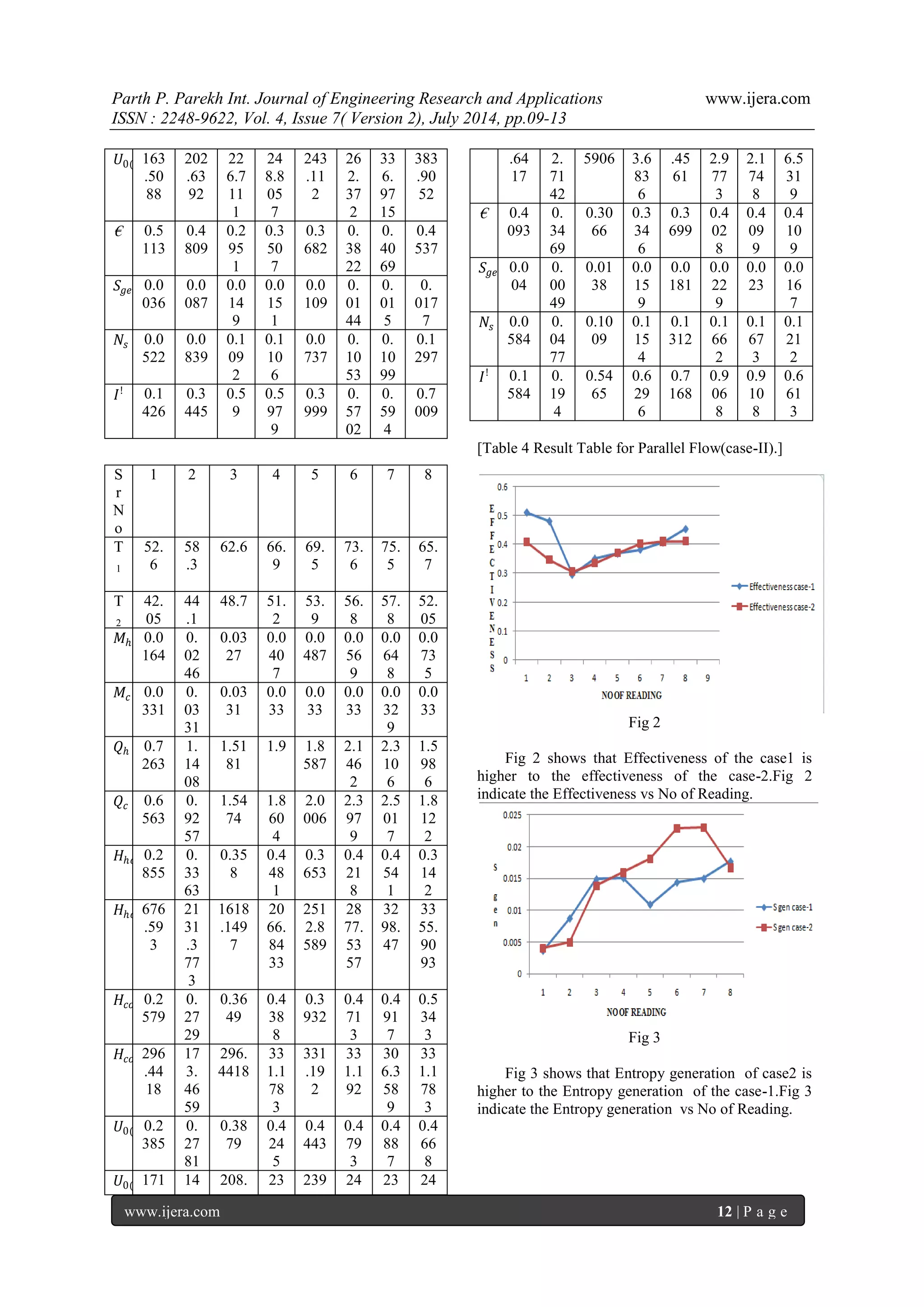 Parth P. Parekh Int. Journal of Engineering Research and Applications www.ijera.com 
ISSN : 2248-9622, Vol. 4, Issue 7( Version 2), July 2014, pp.09-13 
www.ijera.com 12 | P a g e 
푈0(푇푕푒표) 
163.5088 
202.6392 
226.7111 
248.8057 
243.112 
262.372 
336.9715 
383.9052 
€ 
0.5113 
0.4809 
0.2951 
0.3507 
0.3682 
0.3822 
0.4069 
0.4537 
푆푔푒푛 
0.0036 
0.0087 
0.0149 
0.0151 
0.0109 
0.0144 
0.015 
0. 0177 
푁푠 
0.0522 
0.0839 
0.1092 
0.1106 
0.0737 
0.1053 
0.1099 
0.1297 
퐼! 
0.1426 
0.3445 
0.59 
0.5979 
0.3999 
0.5702 
0.594 
0.7009 
Sr No 
1 
2 
3 
4 
5 
6 
7 
8 
T1 
52.6 
58.3 
62.6 
66.9 
69.5 
73.6 
75.5 
65.7 
T2 
42.05 
44.1 
48.7 
51.2 
53.9 
56.8 
57.8 
52.05 
푀푕 
0.0164 
0.0246 
0.0327 
0.0407 
0.0487 
0.0569 
0.0648 
0.0735 
푀푐 
0.0331 
0.0331 
0.0331 
0.033 
0.033 
0.033 
0.0329 
0.033 
푄푕 
0.7263 
1.1408 
1.5181 
1.9 
1.8587 
2.1462 
2.3106 
1.5986 
푄푐 
0.6563 
0.9257 
1.5474 
1.8604 
2.0006 
2.3979 
2.5017 
1.8122 
퐻푕표푡(푃푟푎푐) 
0.2855 
0.3363 
0.358 
0.4481 
0.3653 
0.4218 
0.4541 
0.3142 
퐻푕표푡(푡푕푒표) 
676.593 
2131.3773 
1618.1497 
2066.8433 
2512.8589 
2877.5357 
3298.47 
3355.9093 
퐻푐표푙푑(푃푟푎푐) 
0.2579 
0.2729 
0.3649 
0.4388 
0.3932 
0.4713 
0.4917 
0.5343 
퐻푐표푙푑(푇푕푒표) 
296.4418 
173.4659 
296.4418 
331.1783 
331.192 
331.192 
306.3589 
331.1783 
푈0(푃푟푎푐) 
0.2385 
0.2781 
0.3879 
0.4245 
0.4443 
0.4793 
0.4887 
0.4668 
푈0(푇푕푒표) 
171 
14 
208. 
23 
239 
24 
23 
24 
.6417 
2.7142 
5906 
3.6836 
.4561 
2.9773 
2.1748 
6.5319 
€ 
0.4093 
0.3469 
0.3066 
0.3346 
0.3699 
0.4028 
0.4099 
0.4109 
푆푔푒푛 
0.004 
0.0049 
0.0138 
0.0159 
0.0181 
0.0229 
0.023 
0.0167 
푁푠 
0.0584 
0.0477 
0.1009 
0.1154 
0.1312 
0.1662 
0.1673 
0.1212 
퐼! 
0.1584 
0.194 
0.5465 
0.6296 
0.7168 
0.9068 
0.9108 
0.6613 
[Table 4 Result Table for Parallel Flow(case-II).] 
Fig 2 Fig 2 shows that Effectiveness of the case1 is higher to the effectiveness of the case-2.Fig 2 indicate the Effectiveness vs No of Reading. 
Fig 3 Fig 3 shows that Entropy generation of case2 is higher to the Entropy generation of the case-1.Fig 3 indicate the Entropy generation vs No of Reading.  