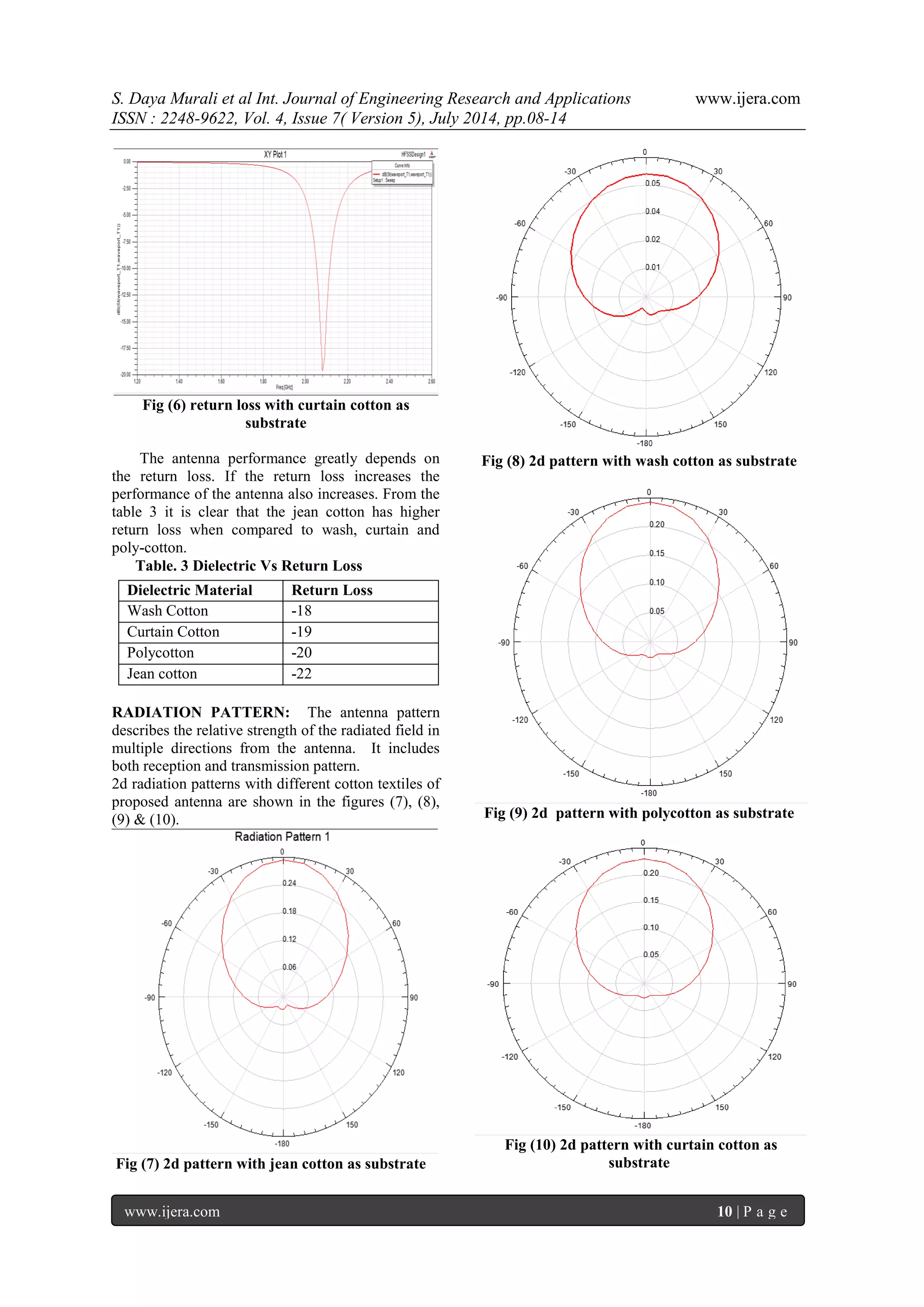 S. Daya Murali et al Int. Journal of Engineering Research and Applications www.ijera.com 
ISSN : 2248-9622, Vol. 4, Issue 7( Version 5), July 2014, pp.08-14 
www.ijera.com 10 | P a g e 
Fig (6) return loss with curtain cotton as substrate The antenna performance greatly depends on the return loss. If the return loss increases the performance of the antenna also increases. From the table 3 it is clear that the jean cotton has higher return loss when compared to wash, curtain and poly-cotton. Table. 3 Dielectric Vs Return Loss 
RADIATION PATTERN: The antenna pattern describes the relative strength of the radiated field in multiple directions from the antenna. It includes both reception and transmission pattern. 2d radiation patterns with different cotton textiles of proposed antenna are shown in the figures (7), (8), (9) & (10). Fig (7) 2d pattern with jean cotton as substrate Fig (8) 2d pattern with wash cotton as substrate Fig (9) 2d pattern with polycotton as substrate Fig (10) 2d pattern with curtain cotton as substrate 
Dielectric Material 
Return Loss 
Wash Cotton 
-18 
Curtain Cotton 
-19 
Polycotton 
-20 
Jean cotton 
-22  