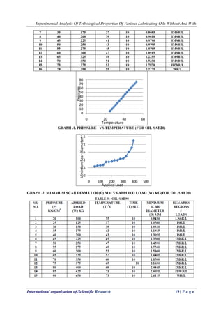 Experimental Analysis Of Tribological Properties Of Various Lubricating Oils Without And With 
International organization of Scientific Research 19 | P a g e 
7 
35 
175 
37 
10 
0.8685 
IMSR/L 
8 
40 
200 
39 
10 
0.9010 
IMSR/L 
9 
45 
225 
41 
10 
0.9790 
IMSR/L 
10 
50 
250 
43 
10 
0.9795 
IMSR/L 
11 
55 
275 
45 
10 
1.0705 
IMSR/L 
12 
60 
300 
47 
10 
1.0915 
IMSR/L 
13 
65 
325 
49 
10 
1.2255 
IMSR/L 
14 
70 
350 
51 
10 
1.5230 
IMSR/L 
15 
75 
375 
53 
10 
1.7870 
JBWR/L 
16 
78 
390 
55 
10 
2.2275 
WR/L 
GRAPH .1. PRESSURE VS TEMPERATURE (FOR OIL SAE20) 
GRAPH .2. MINIMUM SCAR DIAMETER (D) MM VS APPLIED LOAD (W) KG(FOR OIL SAE20) 
0 
10 
20 
30 
40 
50 
60 
70 
80 
0 
20 
40 
60 
Pressure 
Temperature 
0 
0.5 
1 
1.5 
2 
2.5 
0 
100 
200 
300 
400 
500 
MinimumScar Diameter 
Applied Load  