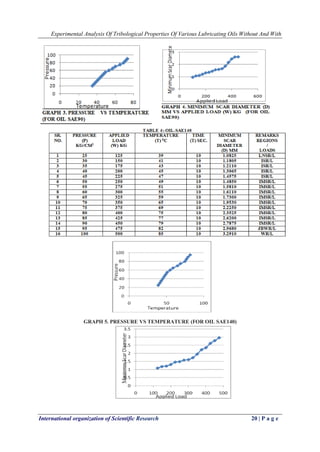 Experimental Analysis Of Tribological Properties Of Various Lubricating Oils Without And With 
International organization of Scientific Research 20 | P a g e 
GRAPH 5. PRESSURE VS TEMPERATURE (FOR OIL SAE140) 
 