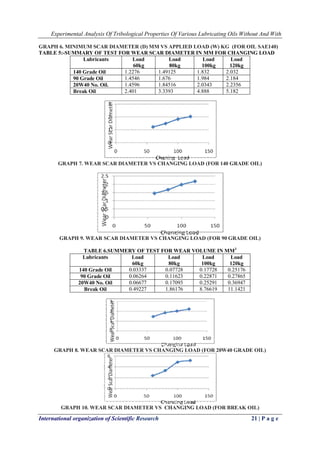 Experimental Analysis Of Tribological Properties Of Various Lubricating Oils Without And With 
International organization of Scientific Research 21 | P a g e 
GRAPH 6. MINIMUM SCAR DIAMETER (D) MM VS APPLIED LOAD (W) KG (FOR OIL SAE140) TABLE 5:-SUMMARY OF TEST FOR WEAR SCAR DIAMETER IN MM FOR CHANGING LOAD 
Lubricants 
Load 60kg 
Load 80kg 
Load 100kg 
Load 120kg 
140 Grade Oil 
1.2276 
1.49125 
1.832 
2.032 
90 Grade Oil 
1.4546 
1.676 
1.984 
2.184 
20W40 No. Oil. 
1.4596 
1.84516 
2.0343 
2.2356 
Break Oil 
2.401 
3.3393 
4.888 
5.182 
GRAPH 7. WEAR SCAR DIAMETER VS CHANGING LOAD (FOR 140 GRADE OIL) 
GRAPH 9. WEAR SCAR DIAMETER VS CHANGING LOAD (FOR 90 GRADE OIL) TABLE 6.SUMMERY OF TEST FOR WEAR VOLUME IN MM3 
Lubricants 
Load 60kg 
Load 80kg 
Load 100kg 
Load 120kg 
140 Grade Oil 
0.03337 
0.07728 
0.17728 
0.25176 
90 Grade Oil 
0.06264 
0.11623 
0.22871 
0.27865 
20W40 No. Oil 
0.06677 
0.17093 
0.25291 
0.36947 
Break Oil 
0.49227 
1.86176 
8.76619 
11.1421 
GRAPH 8. WEAR SCAR DIAMETER VS CHANGING LOAD (FOR 20W40 GRADE OIL) GRAPH 10. WEAR SCAR DIAMETER VS CHANGING LOAD (FOR BREAK OIL)  