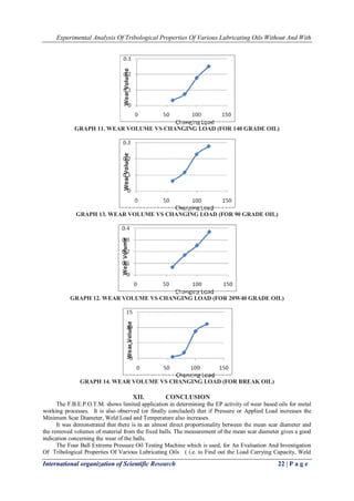 Experimental Analysis Of Tribological Properties Of Various Lubricating Oils Without And With 
International organization of Scientific Research 22 | P a g e 
GRAPH 11. WEAR VOLUME VS CHANGING LOAD (FOR 140 GRADE OIL) GRAPH 13. WEAR VOLUME VS CHANGING LOAD (FOR 90 GRADE OIL) GRAPH 12. WEAR VOLUME VS CHANGING LOAD (FOR 20W40 GRADE OIL) GRAPH 14. WEAR VOLUME VS CHANGING LOAD (FOR BREAK OIL) 
XII. CONCLUSION 
The F.B.E.P.O.T.M. shows limited application in determining the EP activity of wear based oils for metal working processes. It is also observed (or finally concluded) that if Pressure or Applied Load increases the Minimum Scar Diameter, Weld Load and Temperature also increases. It was demonstrated that there is in an almost direct proportionality between the mean scar diameter and the removed volumes of material from the fixed balls. The measurement of the mean scar diameter gives a good indication concerning the wear of the balls. 
The Four Ball Extreme Pressure Oil Testing Machine which is used, for An Evaluation And Investigation Of Tribological Properties Of Various Lubricating Oils ( i.e. to Find out the Load Carrying Capacity, Weld  
