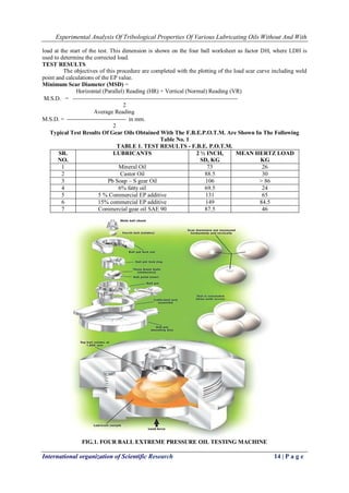 Experimental Analysis Of Tribological Properties Of Various Lubricating Oils Without And With 
International organization of Scientific Research 14 | P a g e 
load at the start of the test. This dimension is shown on the four ball worksheet as factor DH, where LDH is used to determine the corrected load. TEST RESULTS The objectives of this procedure are completed with the plotting of the load scar curve including weld point and calculations of the EP value. Minimum Scar Diameter (MSD) = Horizontal (Parallel) Reading (HR) + Vertical (Normal) Reading (VR) M.S.D. =  2 Average Reading M.S.D. =  in mm. 2 Typical Test Results Of Gear Oils Obtained With The F.B.E.P.O.T.M. Are Shown In The Following Table No. 1 TABLE 1. TEST RESULTS - F.B.E. P.O.T.M. 
SR. NO. 
LUBRICANTS 
2 ½ INCH, SD, KG 
MEAN HERTZ LOAD KG 
1 
Mineral Oil 
73 
26 
2 
Castor Oil 
88.5 
30 
3 
Pb Soap – S gear Oil 
106 
> 86 
4 
6% fatty oil 
69.5 
24 
5 
5 % Commercial EP additive 
131 
65 
6 
15% commercial EP additive 
149 
84.5 
7 
Commercial gear oil SAE 90 
87.5 
46 
FIG.1. FOUR BALL EXTREME PRESSURE OIL TESTING MACHINE  