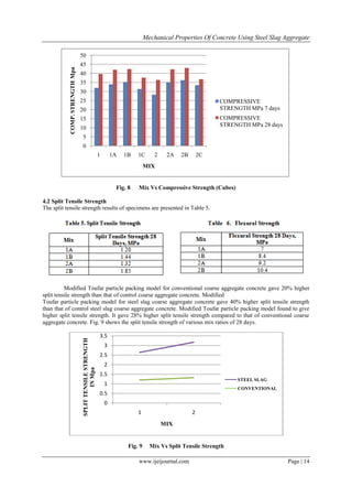 Mechanical Properties Of Concrete Using Steel Slag Aggregate
www.ijeijournal.com Page | 14
0
5
10
15
20
25
30
35
40
45
50
1 1A 1B 1C 2 2A 2B 2C
COMP.STRENGTHMpa
MIX
COMPRESSIVE
STRENGTH MPa 7 days
COMPRESSIVE
STRENGTH MPa 28 days
Fig. 8 Mix Vs Compressive Strength (Cubes)
4.2 Split Tensile Strength
The split tensile strength results of specimens are presented in Table 5.
Modified Toufar particle packing model for conventional coarse aggregate concrete gave 20% higher
split tensile strength than that of control coarse aggregate concrete. Modified
Toufar particle packing model for steel slag coarse aggregate concrete gave 40% higher split tensile strength
than that of control steel slag coarse aggregate concrete. Modified Toufar particle packing model found to give
higher split tensile strength. It gave 28% higher split tensile strength compared to that of conventional coarse
aggregate concrete. Fig. 9 shows the split tensile strength of various mix ratios of 28 days.
Fig. 9 Mix Vs Split Tensile Strength
0
0.5
1
1.5
2
2.5
3
3.5
1 2
SPLITTENSILESTRENGTH
INMpa
MIX
STEEL SLAG
CONVENTIONAL
 
