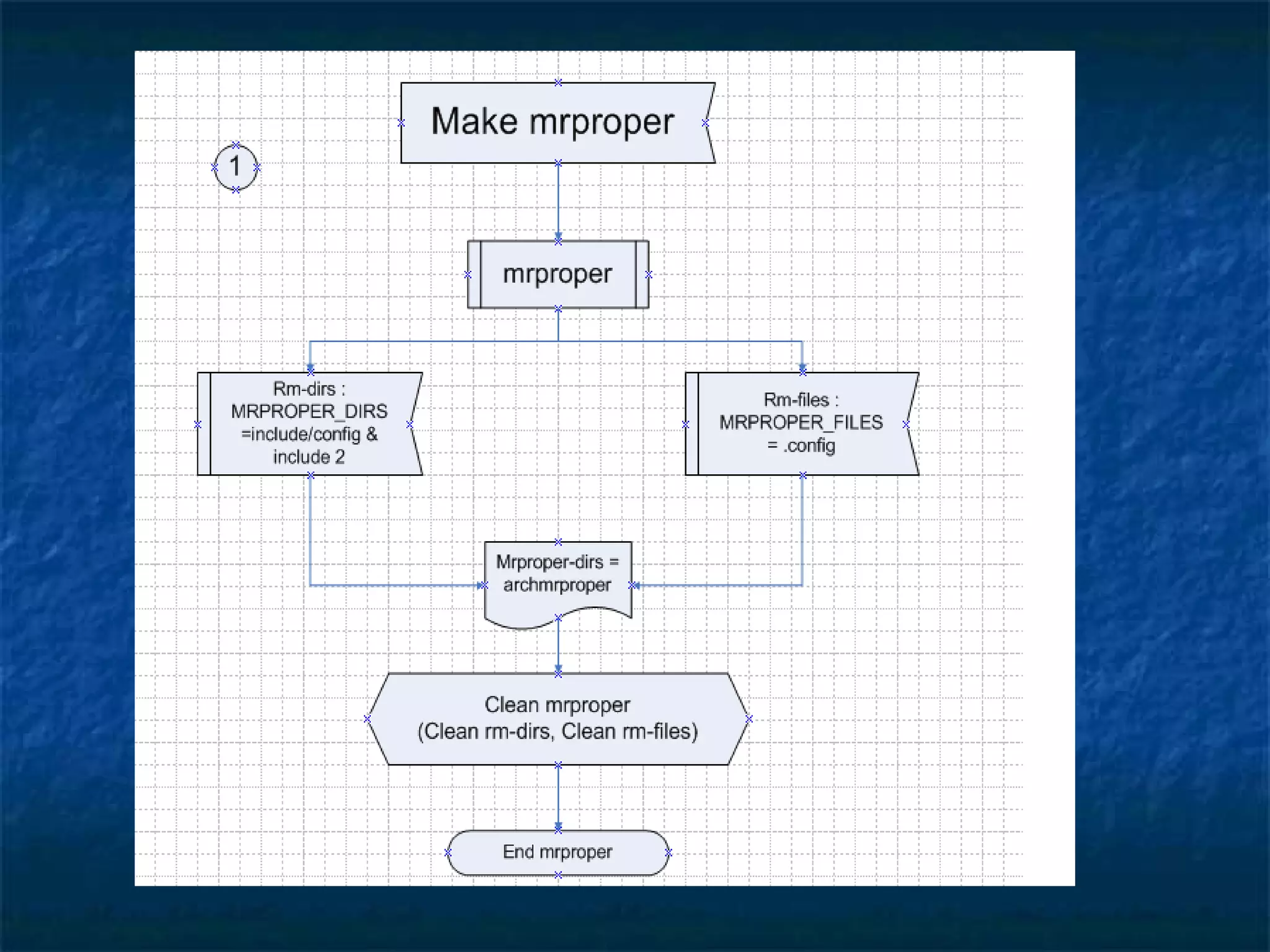 2005_Structures and functions of Makefile