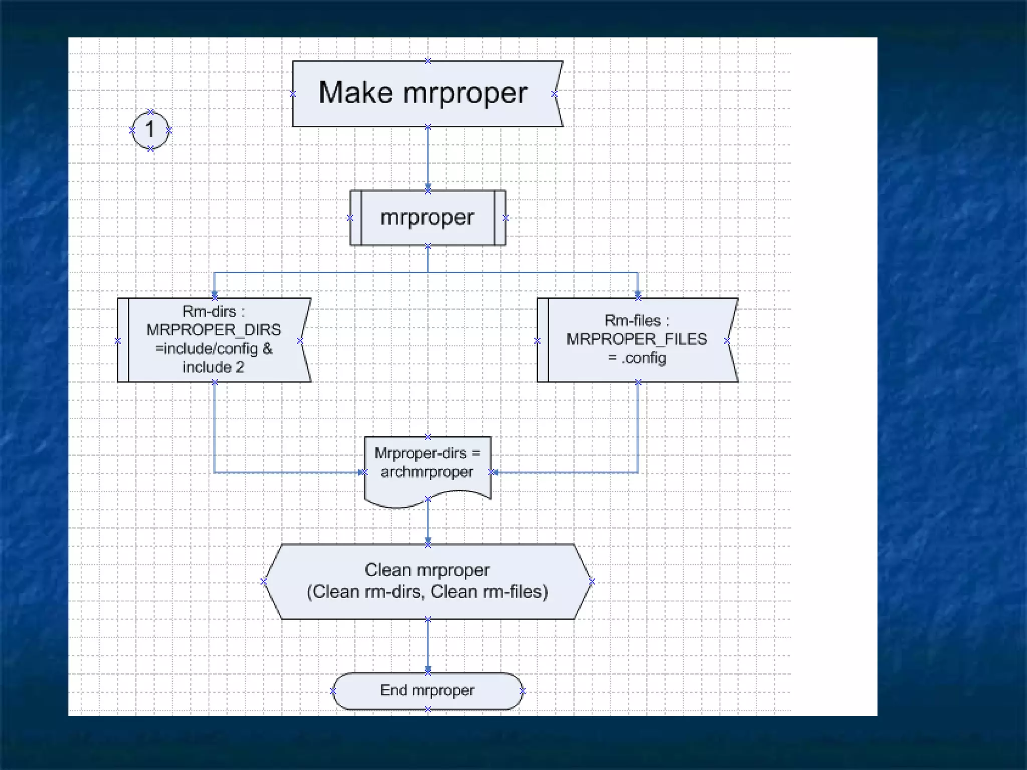 2005_Structures and functions of Makefile