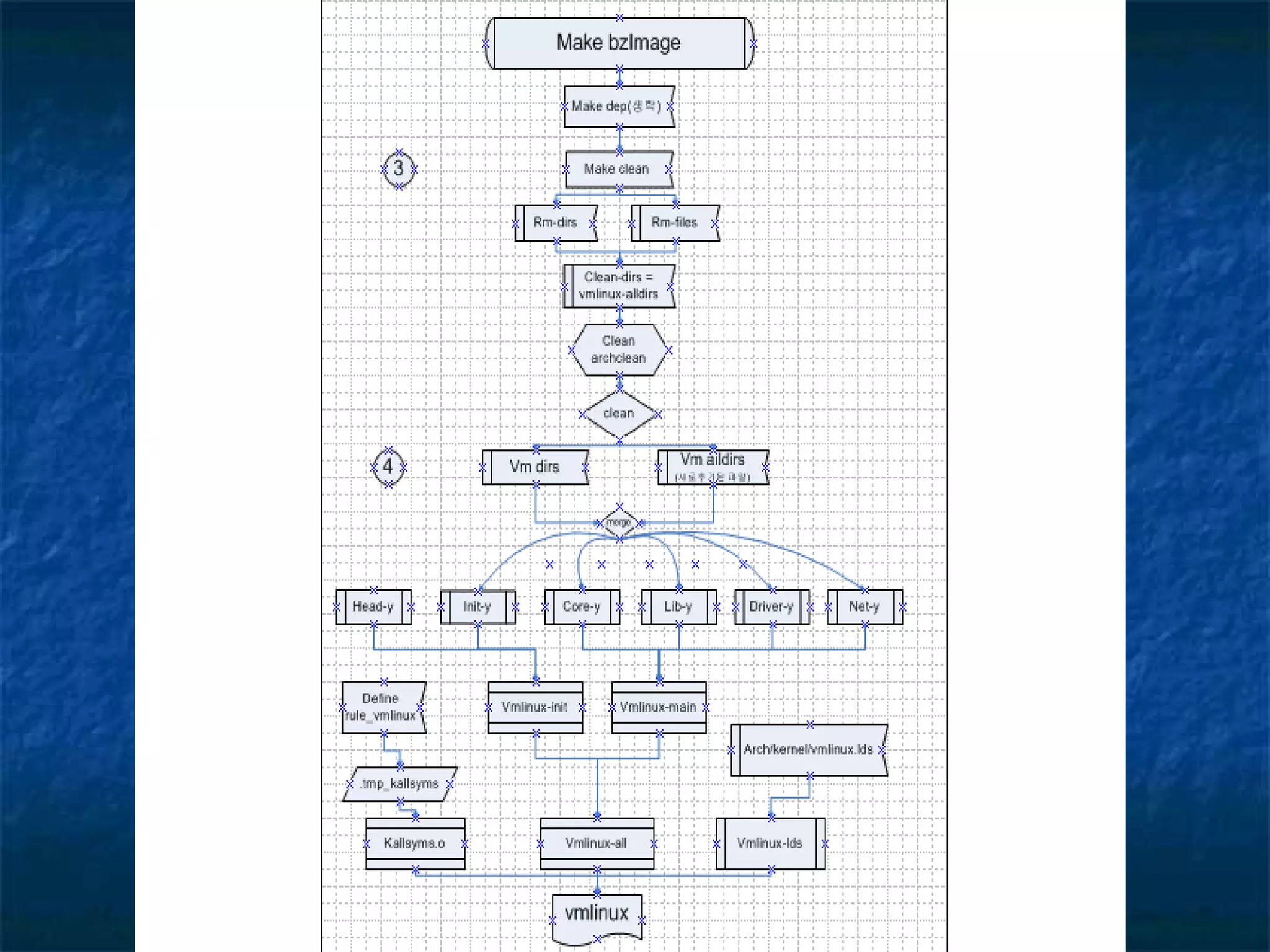 2005_Structures and functions of Makefile