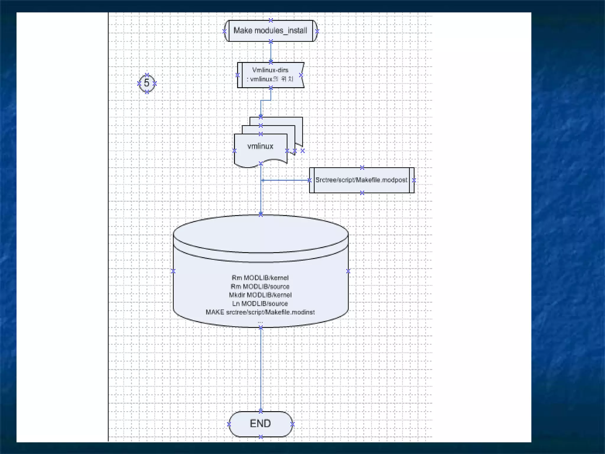 2005_Structures and functions of Makefile