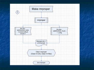 2005_Structures and functions of Makefile