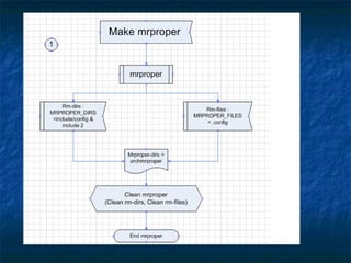 2005_Structures and functions of Makefile