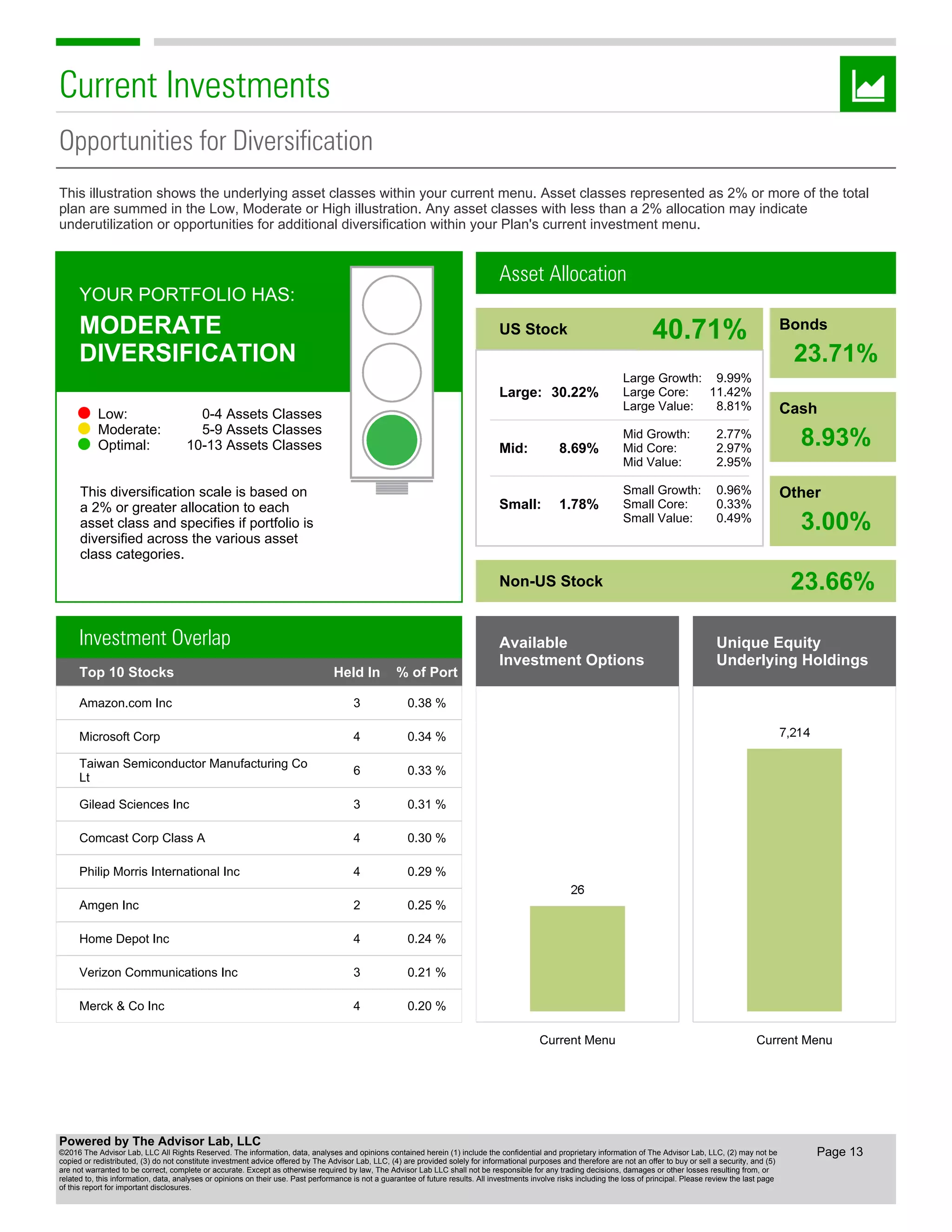 Current Investments
This illustration shows the underlying asset classes within your current menu. Asset classes represented as 2% or more of the total
plan are summed in the Low, Moderate or High illustration. Any asset classes with less than a 2% allocation may indicate
underutilization or opportunities for additional diversification within your Plan's current investment menu.
Opportunities for Diversification
US Stock
Asset Allocation
Non-US Stock
Bonds
Cash
Other
Mid:
Large:
Small:
2.77%
2.97%
2.95%
9.99%
11.42%
8.81%
0.96%
0.33%
0.49%
Large Growth:
Large Core:
Large Value:
Mid Growth:
Mid Core:
Mid Value:
Small Growth:
Small Core:
Small Value:
30.22%
8.69%
1.78%
40.71%
23.66%
23.71%
8.93%
3.00%
YOUR PORTFOLIO HAS:
Low:
MODERATE
DIVERSIFICATION
0-4 Assets Classes
This diversification scale is based on
a 2% or greater allocation to each
asset class and specifies if portfolio is
diversified across the various asset
class categories.
Moderate:
Optimal:
5-9 Assets Classes
10-13 Assets Classes
Top 10 Stocks Held In % of Port
Amazon.com Inc 3 0.38 %
Microsoft Corp 4 0.34 %
Taiwan Semiconductor Manufacturing Co
Lt
6 0.33 %
Gilead Sciences Inc 3 0.31 %
Comcast Corp Class A 4 0.30 %
Philip Morris International Inc 4 0.29 %
Amgen Inc 2 0.25 %
Home Depot Inc 4 0.24 %
Verizon Communications Inc 3 0.21 %
Merck & Co Inc 4 0.20 %
Investment Overlap
Current Menu Current Menu
Available
Investment Options
Unique Equity
Underlying Holdings
Page 13
Powered by The Advisor Lab, LLC
©2016 The Advisor Lab, LLC All Rights Reserved. The information, data, analyses and opinions contained herein (1) include the confidential and proprietary information of The Advisor Lab, LLC, (2) may not be
copied or redistributed, (3) do not constitute investment advice offered by The Advisor Lab, LLC, (4) are provided solely for informational purposes and therefore are not an offer to buy or sell a security, and (5)
are not warranted to be correct, complete or accurate. Except as otherwise required by law, The Advisor Lab LLC shall not be responsible for any trading decisions, damages or other losses resulting from, or
related to, this information, data, analyses or opinions on their use. Past performance is not a guarantee of future results. All investments involve risks including the loss of principal. Please review the last page
of this report for important disclosures.
 