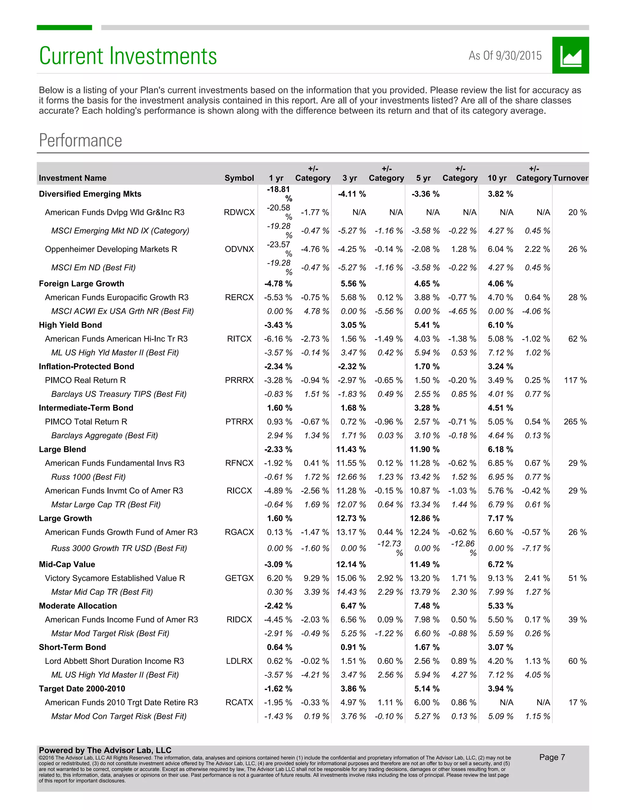 Current Investments As Of 9/30/2015
Below is a listing of your Plan's current investments based on the information that you provided. Please review the list for accuracy as
it forms the basis for the investment analysis contained in this report. Are all of your investments listed? Are all of the share classes
accurate? Each holding's performance is shown along with the difference between its return and that of its category average.
Performance
Investment Name Symbol 1 yr
+/-
Category 3 yr
+/-
Category 5 yr
+/-
Category 10 yr
+/-
Category Turnover
Diversified Emerging Mkts
-18.81
%
-4.11 % -3.36 % 3.82 %
American Funds Dvlpg Wld Gr&Inc R3 RDWCX
-20.58
%
-1.77 % N/A N/A N/A N/A N/A N/A 20 %
MSCI Emerging Mkt ND IX (Category)
-19.28
%
-0.47 % -5.27 % -1.16 % -3.58 % -0.22 % 4.27 % 0.45 %
Oppenheimer Developing Markets R ODVNX
-23.57
%
-4.76 % -4.25 % -0.14 % -2.08 % 1.28 % 6.04 % 2.22 % 26 %
MSCI Em ND (Best Fit)
-19.28
%
-0.47 % -5.27 % -1.16 % -3.58 % -0.22 % 4.27 % 0.45 %
Foreign Large Growth -4.78 % 5.56 % 4.65 % 4.06 %
American Funds Europacific Growth R3 RERCX -5.53 % -0.75 % 5.68 % 0.12 % 3.88 % -0.77 % 4.70 % 0.64 % 28 %
MSCI ACWI Ex USA Grth NR (Best Fit) 0.00 % 4.78 % 0.00 % -5.56 % 0.00 % -4.65 % 0.00 % -4.06 %
High Yield Bond -3.43 % 3.05 % 5.41 % 6.10 %
American Funds American Hi-Inc Tr R3 RITCX -6.16 % -2.73 % 1.56 % -1.49 % 4.03 % -1.38 % 5.08 % -1.02 % 62 %
ML US High Yld Master II (Best Fit) -3.57 % -0.14 % 3.47 % 0.42 % 5.94 % 0.53 % 7.12 % 1.02 %
Inflation-Protected Bond -2.34 % -2.32 % 1.70 % 3.24 %
PIMCO Real Return R PRRRX -3.28 % -0.94 % -2.97 % -0.65 % 1.50 % -0.20 % 3.49 % 0.25 % 117 %
Barclays US Treasury TIPS (Best Fit) -0.83 % 1.51 % -1.83 % 0.49 % 2.55 % 0.85 % 4.01 % 0.77 %
Intermediate-Term Bond 1.60 % 1.68 % 3.28 % 4.51 %
PIMCO Total Return R PTRRX 0.93 % -0.67 % 0.72 % -0.96 % 2.57 % -0.71 % 5.05 % 0.54 % 265 %
Barclays Aggregate (Best Fit) 2.94 % 1.34 % 1.71 % 0.03 % 3.10 % -0.18 % 4.64 % 0.13 %
Large Blend -2.33 % 11.43 % 11.90 % 6.18 %
American Funds Fundamental Invs R3 RFNCX -1.92 % 0.41 % 11.55 % 0.12 % 11.28 % -0.62 % 6.85 % 0.67 % 29 %
Russ 1000 (Best Fit) -0.61 % 1.72 % 12.66 % 1.23 % 13.42 % 1.52 % 6.95 % 0.77 %
American Funds Invmt Co of Amer R3 RICCX -4.89 % -2.56 % 11.28 % -0.15 % 10.87 % -1.03 % 5.76 % -0.42 % 29 %
Mstar Large Cap TR (Best Fit) -0.64 % 1.69 % 12.07 % 0.64 % 13.34 % 1.44 % 6.79 % 0.61 %
Large Growth 1.60 % 12.73 % 12.86 % 7.17 %
American Funds Growth Fund of Amer R3 RGACX 0.13 % -1.47 % 13.17 % 0.44 % 12.24 % -0.62 % 6.60 % -0.57 % 26 %
Russ 3000 Growth TR USD (Best Fit) 0.00 % -1.60 % 0.00 %
-12.73
%
0.00 %
-12.86
%
0.00 % -7.17 %
Mid-Cap Value -3.09 % 12.14 % 11.49 % 6.72 %
Victory Sycamore Established Value R GETGX 6.20 % 9.29 % 15.06 % 2.92 % 13.20 % 1.71 % 9.13 % 2.41 % 51 %
Mstar Mid Cap TR (Best Fit) 0.30 % 3.39 % 14.43 % 2.29 % 13.79 % 2.30 % 7.99 % 1.27 %
Moderate Allocation -2.42 % 6.47 % 7.48 % 5.33 %
American Funds Income Fund of Amer R3 RIDCX -4.45 % -2.03 % 6.56 % 0.09 % 7.98 % 0.50 % 5.50 % 0.17 % 39 %
Mstar Mod Target Risk (Best Fit) -2.91 % -0.49 % 5.25 % -1.22 % 6.60 % -0.88 % 5.59 % 0.26 %
Short-Term Bond 0.64 % 0.91 % 1.67 % 3.07 %
Lord Abbett Short Duration Income R3 LDLRX 0.62 % -0.02 % 1.51 % 0.60 % 2.56 % 0.89 % 4.20 % 1.13 % 60 %
ML US High Yld Master II (Best Fit) -3.57 % -4.21 % 3.47 % 2.56 % 5.94 % 4.27 % 7.12 % 4.05 %
Target Date 2000-2010 -1.62 % 3.86 % 5.14 % 3.94 %
American Funds 2010 Trgt Date Retire R3 RCATX -1.95 % -0.33 % 4.97 % 1.11 % 6.00 % 0.86 % N/A N/A 17 %
Mstar Mod Con Target Risk (Best Fit) -1.43 % 0.19 % 3.76 % -0.10 % 5.27 % 0.13 % 5.09 % 1.15 %
Page 7
Powered by The Advisor Lab, LLC
©2016 The Advisor Lab, LLC All Rights Reserved. The information, data, analyses and opinions contained herein (1) include the confidential and proprietary information of The Advisor Lab, LLC, (2) may not be
copied or redistributed, (3) do not constitute investment advice offered by The Advisor Lab, LLC, (4) are provided solely for informational purposes and therefore are not an offer to buy or sell a security, and (5)
are not warranted to be correct, complete or accurate. Except as otherwise required by law, The Advisor Lab LLC shall not be responsible for any trading decisions, damages or other losses resulting from, or
related to, this information, data, analyses or opinions on their use. Past performance is not a guarantee of future results. All investments involve risks including the loss of principal. Please review the last page
of this report for important disclosures.
 