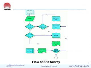Confidential Information of
Huawei. Security Level: Internal
3
Radio network
nominal
planning report
OutputSEARCH
RINGS
Listof sites
Is ita 2G site
or not?
Is ita new site or
not (name prefix
NewSite)
Selectcandidate
sites
Can site conditions
be determined?
Site survey
Site survey
report
Frequency
scanning test
Frequency scanning
test report
Are site
requirements
satisfied or not?
Flow of Site Survey
Flow of Site Survey
 