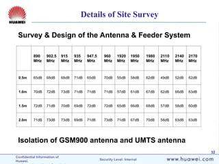 Confidential Information of
Huawei. Security Level: Internal
32
Survey & Design of the Antenna & Feeder System
Isolation of GSM900 antenna and UMTS antenna
890
MHz
902.5
MHz
915
MHz
935
MHz
947.5
MHz
960
MHz
1920
MHz
1950
MHz
1980
MHz
2110
MHz
2140
MHz
2170
MHz
0.5m 65dB 68dB 68dB 71dB 65dB 70dB 55dB 58dB 62dB 49dB 52dB 62dB
1.0m 70dB 72dB 73dB 71dB 71dB 71dB 57dB 61dB 67dB 62dB 66dB 63dB
1.5m 72dB 71dB 70dB 69dB 72dB 72dB 65dB 66dB 68dB 57dB 58dB 60dB
2.0m 71dB 73dB 73dB 69dB 71dB 73dB 71dB 67dB 70dB 58dB 63dB 63dB
Details of Site Survey
 