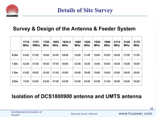 Confidential Information of
Huawei. Security Level: Internal
33
Survey & Design of the Antenna & Feeder System
1710
MHz
1747.
5MHz
1785
MHz
1805
MHz
1842.5
MHz
1880
MHz
1920
MHz
1950
MHz
1980
MHz
2110
MHz
2140
MHz
2170
MHz
0.5m 63dB 61dB 56dB 62dB 68dB 62dB 51dB 58dB 60dB 66dB 57dB 57dB
1.0m 62dB 67dB 66dB 67dB 66dB 62dB 54dB 54dB 68dB 60dB 55dB 58dB
1.5m 63dB 66dB 62dB 61dB 60dB 60dB 59dB 59dB 58dB 62dB 66dB 68dB
2.0m 70dB 62dB 62dB 67dB 62dB 63dB 60dB 62dB 61dB 66dB 69dB 66dB
Isolation of DCS1800900 antenna and UMTS antenna
Details of Site Survey
 