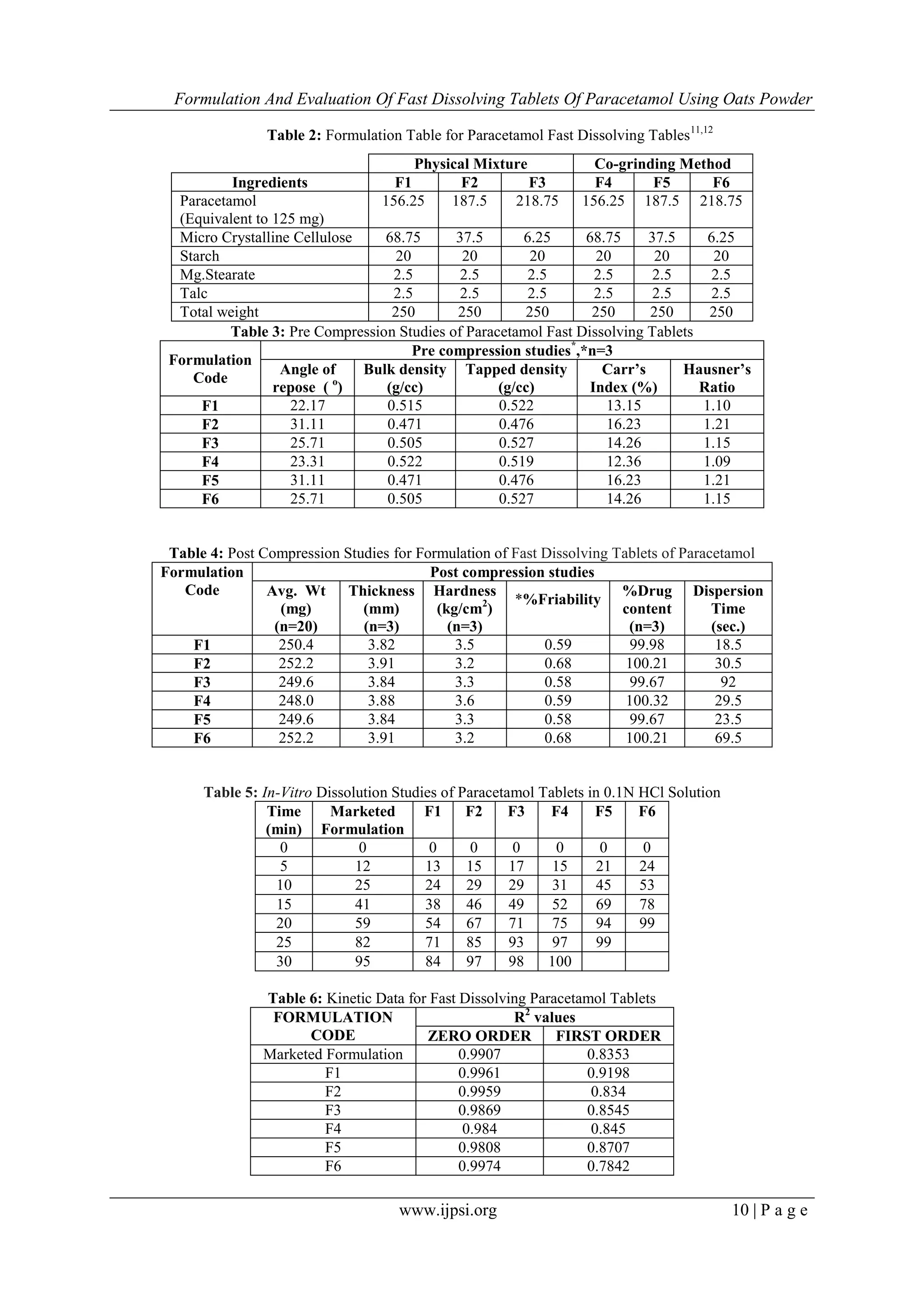 Formulation And Evaluation Of Fast Dissolving Tablets Of Paracetamol Using Oats Powder
www.ijpsi.org 10 | P a g e
Table 2: Formulation Table for Paracetamol Fast Dissolving Tables11,12
Table 3: Pre Compression Studies of Paracetamol Fast Dissolving Tablets
Formulation
Code
Pre compression studies*
,*n=3
Angle of
repose ( o
)
Bulk density
(g/cc)
Tapped density
(g/cc)
Carr’s
Index (%)
Hausner’s
Ratio
F1 22.17 0.515 0.522 13.15 1.10
F2 31.11 0.471 0.476 16.23 1.21
F3 25.71 0.505 0.527 14.26 1.15
F4 23.31 0.522 0.519 12.36 1.09
F5 31.11 0.471 0.476 16.23 1.21
F6 25.71 0.505 0.527 14.26 1.15
Table 4: Post Compression Studies for Formulation of Fast Dissolving Tablets of Paracetamol
Formulation
Code
Post compression studies
Avg. Wt
(mg)
(n=20)
Thickness
(mm)
(n=3)
Hardness
(kg/cm2
)
(n=3)
*%Friability
%Drug
content
(n=3)
Dispersion
Time
(sec.)
F1 250.4 3.82 3.5 0.59 99.98 18.5
F2 252.2 3.91 3.2 0.68 100.21 30.5
F3 249.6 3.84 3.3 0.58 99.67 92
F4 248.0 3.88 3.6 0.59 100.32 29.5
F5 249.6 3.84 3.3 0.58 99.67 23.5
F6 252.2 3.91 3.2 0.68 100.21 69.5
Table 5: In-Vitro Dissolution Studies of Paracetamol Tablets in 0.1N HCl Solution
Time
(min)
Marketed
Formulation
F1 F2 F3 F4 F5 F6
0 0 0 0 0 0 0 0
5 12 13 15 17 15 21 24
10 25 24 29 29 31 45 53
15 41 38 46 49 52 69 78
20 59 54 67 71 75 94 99
25 82 71 85 93 97 99
30 95 84 97 98 100
Table 6: Kinetic Data for Fast Dissolving Paracetamol Tablets
FORMULATION
CODE
R2
values
ZERO ORDER FIRST ORDER
Marketed Formulation 0.9907 0.8353
F1 0.9961 0.9198
F2 0.9959 0.834
F3 0.9869 0.8545
F4 0.984 0.845
F5 0.9808 0.8707
F6 0.9974 0.7842
Physical Mixture Co-grinding Method
Ingredients F1 F2 F3 F4 F5 F6
Paracetamol
(Equivalent to 125 mg)
156.25 187.5 218.75 156.25 187.5 218.75
Micro Crystalline Cellulose 68.75 37.5 6.25 68.75 37.5 6.25
Starch 20 20 20 20 20 20
Mg.Stearate 2.5 2.5 2.5 2.5 2.5 2.5
Talc 2.5 2.5 2.5 2.5 2.5 2.5
Total weight 250 250 250 250 250 250
 
