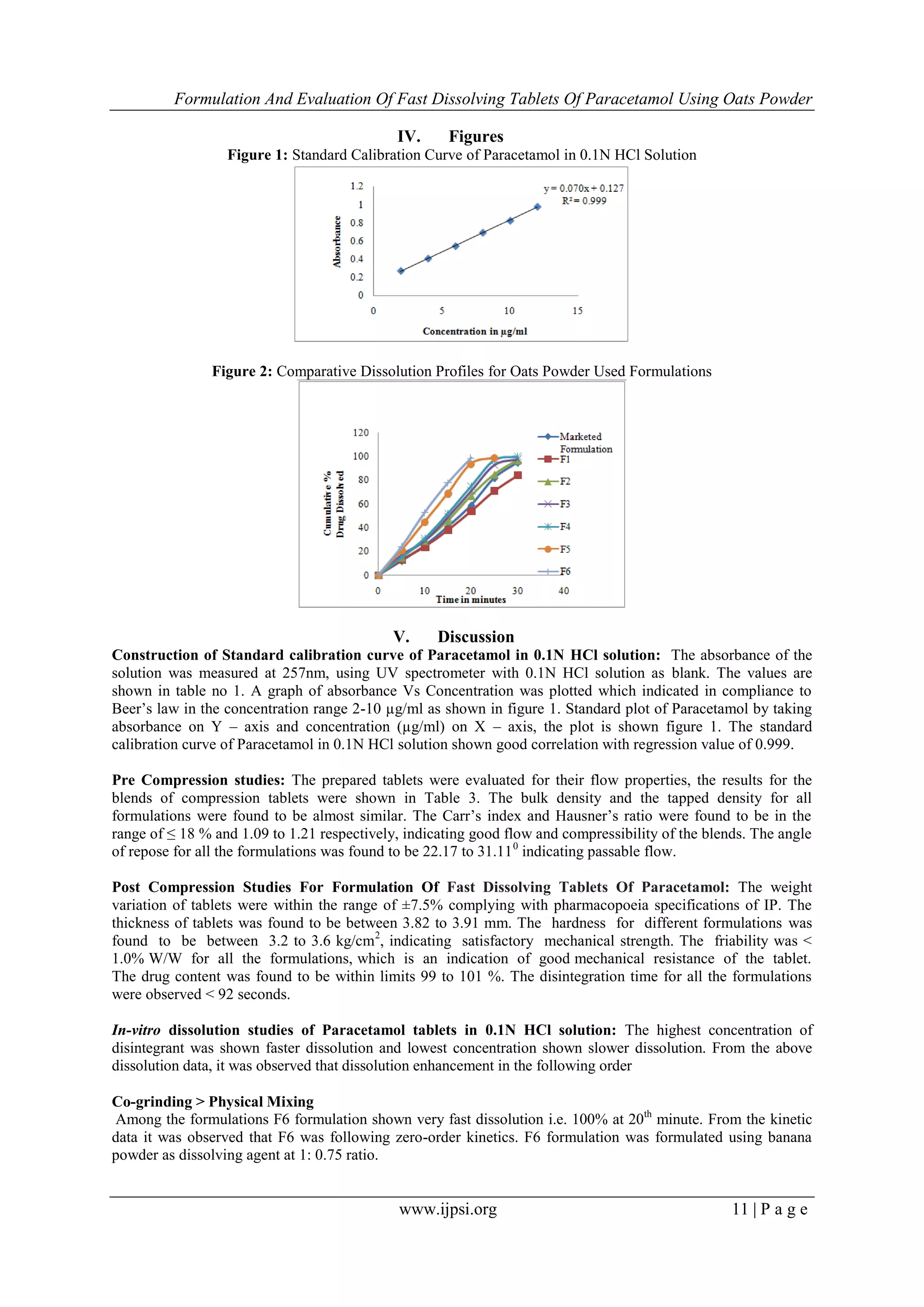 Formulation And Evaluation Of Fast Dissolving Tablets Of Paracetamol Using Oats Powder
www.ijpsi.org 11 | P a g e
IV. Figures
Figure 1: Standard Calibration Curve of Paracetamol in 0.1N HCl Solution
Figure 2: Comparative Dissolution Profiles for Oats Powder Used Formulations
V. Discussion
Construction of Standard calibration curve of Paracetamol in 0.1N HCl solution: The absorbance of the
solution was measured at 257nm, using UV spectrometer with 0.1N HCl solution as blank. The values are
shown in table no 1. A graph of absorbance Vs Concentration was plotted which indicated in compliance to
Beer’s law in the concentration range 2-10 µg/ml as shown in figure 1. Standard plot of Paracetamol by taking
absorbance on Y – axis and concentration (µg/ml) on X – axis, the plot is shown figure 1. The standard
calibration curve of Paracetamol in 0.1N HCl solution shown good correlation with regression value of 0.999.
Pre Compression studies: The prepared tablets were evaluated for their flow properties, the results for the
blends of compression tablets were shown in Table 3. The bulk density and the tapped density for all
formulations were found to be almost similar. The Carr’s index and Hausner’s ratio were found to be in the
range of ≤ 18 % and 1.09 to 1.21 respectively, indicating good flow and compressibility of the blends. The angle
of repose for all the formulations was found to be 22.17 to 31.110
indicating passable flow.
Post Compression Studies For Formulation Of Fast Dissolving Tablets Of Paracetamol: The weight
variation of tablets were within the range of ±7.5% complying with pharmacopoeia specifications of IP. The
thickness of tablets was found to be between 3.82 to 3.91 mm. The hardness for different formulations was
found to be between 3.2 to 3.6 kg/cm2
, indicating satisfactory mechanical strength. The friability was <
1.0% W/W for all the formulations, which is an indication of good mechanical resistance of the tablet.
The drug content was found to be within limits 99 to 101 %. The disintegration time for all the formulations
were observed < 92 seconds.
In-vitro dissolution studies of Paracetamol tablets in 0.1N HCl solution: The highest concentration of
disintegrant was shown faster dissolution and lowest concentration shown slower dissolution. From the above
dissolution data, it was observed that dissolution enhancement in the following order
Co-grinding > Physical Mixing
Among the formulations F6 formulation shown very fast dissolution i.e. 100% at 20th
minute. From the kinetic
data it was observed that F6 was following zero-order kinetics. F6 formulation was formulated using banana
powder as dissolving agent at 1: 0.75 ratio.
 