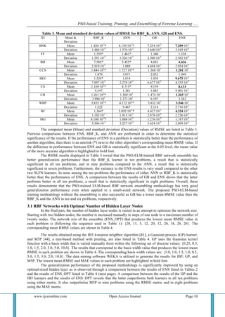 PSO-based Training, Pruning, and Ensembling of Extreme Learning ….
www.ijceronline.com Open Access Journal Page 10
Table 3. Mean and standard deviation values of RMSE for RBF_K, ANN, GB and ENS.
ID Mean &
Deviation
RBF_K ANN GB ENS
BNK Mean 1.420∙10-1
* 8.130∙10-2
* 7.254∙10-2
7.209∙10-2
Deviation 1.484∙10-4
1.276∙10-2
2.640∙10-4
3.545∙10-4
FF Mean 1.359* 1.461* 1.340 1.338
Deviation 1.391∙10-2
1.326∙10-1
2.500∙10-2
2.562∙10-2
BH Mean 7.505* 5.455* 4.601 4.436
Deviation 2.919∙10-1
1.089 4.694∙10-1
2.954∙10-1
CCS Mean 1.844∙101
* 1.727∙101
* 1.368∙101
1.281∙101
Deviation 1.870 3.071 2.052 1.969
SRV Mean 1.524* 1.014 1.038 9.675∙10-1
Deviation 7.097∙10-2
2.278∙10-1
6.677∙10-2
4.355∙10-2
CS Mean 1.169∙101
* 8.715* 9.139 8.133
Deviation 9.547 1.381 1.085 9.001∙10-1
CH Mean 1.261∙102
* 1.380∙101
1.474∙101
1.265∙101
Deviation 3.996∙101
1.271∙101
6.197 3.342
WBP Mean 3.835∙101
* 4.172∙101
* 3.832∙101
3.546∙101
Deviation 1.222 9.467 2.114 5.716∙10-1
BJ Mean 1.364* 5.893∙10-1
* 4.437∙10-1
4.324∙10-1
Deviation 1.102∙10-1
1.913∙10-1
2.878∙10-2
2.236∙10-2
MG Mean 8.180∙10-2
* 1.068∙10-2
1.276∙10-2
1.187∙10-2
Deviation 5.506∙10-3
3.257∙10-3
3.624∙10-3
2.809∙10-3
The computed mean (Mean) and standard deviation (Deviation) values of RMSE are listed in Table 3.
Pairwise comparisons between ENS, RBF_K, and ANN are performed in order to determine the statistical
significance of the results. If the performance of ENS in a problem is statistically better than the performance of
another algorithm, then there is an asterisk (*) next to the other algorithm’s corresponding mean RMSE value. If
the difference in performance between ENS and GB is statistically significant at the 0.05 level, the mean value
of the more accurate algorithm is highlighted in bold font.
The RMSE results displayed in Table 3 reveal that the PSO-ELM-trained RBF network ensemble has
better generalization performance than the RBF_K learner in ten problems, a result that is statistically
significant in all ten problems, and in nine problems compared to the ANN, a result that is statistically
significant in seven problems. Furthermore, the variance in the ENS results is very small compared to the other
two SLFN learners. In none among the ten problems the performance of either ANN or RBF_K is statistically
better than the performance of ENS. A comparison between the results of GB and ENS shows that the latter
performs better in all ten problems, a result that is statistically significant in eight problems. Overall, these
results demonstrate that the PSO-trained ELM-based RBF network ensembling methodology has very good
generalization performance even when applied to a small-sized network. The proposed PSO-ELM-based
training methodology without the ensembling is also successful as GB has a lower mean RMSE value than the
RBF_K and the ANN in ten and six problems, respectively.
3.1 RBF Networks with Optimal Number of Hidden Layer Nodes
In the final part, the number of hidden layer nodes is varied in an attempt to optimize the network size.
Starting with two hidden nodes, the number is increased manually in steps of one node to a maximum number of
twenty nodes. The network size of the ensemble (ENS_OPT) that produces the lowest mean RMSE value in
each problem is (following the sequence used in Table 1): {20, 11, 5, 12, 20, 12, 20, 18, 20, 20}. The
corresponding mean RMSE values are shown in Table 4.
The results obtained using the IB5 k-nearest neighbor algorithm [43], a Gaussian process (GP) learner,
and M5P [44], a tree-based method with pruning, are also listed in Table 4. GP uses the Gaussian kernel
function with a basis width that is varied manually from within the following set of discrete values: {0.25, 0.5,
1.0, 1.5, 2.0, 3.0, 5.0, 10.0}. The results that correspond to the basis width value that produces the lowest mean
RMSE in each problem are shown in Table 4. The corresponding basis width values are: {1.0, 1.0, 1.5, 1.0, 0.5,
5.0, 1.5, 3.0, 2.0, 10.0}. The data mining software WEKA is utilized to generate the results for IB5, GP, and
M5P. The lowest mean RMSE and MAE values in each problem are highlighted in bold font.
The generalization performance of the proposed methodology is significantly improved by using an
optimal-sized hidden layer as is observed through a comparison between the results of ENS listed in Tables 2
and the results of ENS_OPT listed in Table 4 (next page). A comparison between the results of the GP and the
IB5 learners and the results of ENS_OPT reveals that the latter outperforms both learners in all ten problems
using either metric. It also outperforms M5P in nine problems using the RMSE metric and in eight problems
using the MAE metric.
 