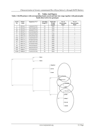 Characterization of Arsenic contaminated Rice (Oryza Sativa L.) through RAPD Markers
IV.

Tables And Figures

Table: 1 RAPD primers with corresponding bands scored and their size range together with polymorphic
bands observed in rice genotypes
Serial
No.

Primer
Codes

Sequences 5’-3’

Annealing
Temp(ºC)

I

OPA-01

CAGGCCCTTC

34

Molecular
Weight
(g/mol)
2964

No. of
Polymorphic
Band
2

No. of
Monomorphic
Band
-

II

OPA-02

TGCCGAGCTG

34

3044

4

1

III

OPA-05

AGGGGTCTTG

32

3099

2

1

IV

OPA-07

GAAACGGGTG

32

3117

2

-

V

OPA-08

GTGACGTAGG

32

3108

5

2

VI

OPA-10

GTGATCGCAG

32

3068

3

-

VII

OPA-11

CAATCGCCGT

32

2988

2

1

VIII

OPA-12

TCGGCGATAG

32

3068

5

-

IX

OPA-13

CAGCACCCAC

34

2942

3

1

X

OPA-14

TCTGTGCTGG

32

3050

4

2

XI

OPA-15

TTCCGAACCC

32

2948

3

-

XIII

OPA-18

AGGTGACCGT

32

3068

3

-

XVI

OPB-01

GTTTCGCTCC

32

2970

2

1

XVIII

OPB-03

CATCCCCCTG

34

2924

8

1

Fig - A : Dendogram showing four different clusters

www.iosrjournals.org

12 | Page

 
