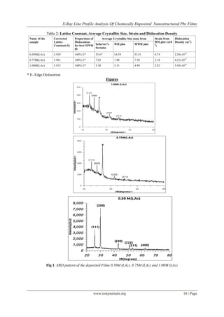X-Ray Line Profile Analysis Of Chemically Deposited Nanostructured Pbs Films
www.iosrjournals.org 10 | Page
Table 2: Lattice Constant, Average Crystallite Size, Strain and Dislocation Density
Name of the
sample
Corrected
Lattice
Constant(Å)
Proportions of
Dislocations
for best MWH
fit
Average Crystallite Size (nm) from Strain from
WH plot (x10-
3
)
Dislocation
Density (m-2
)
Scherrer's
formula
WH plot MWH plot
0.50M(LAc) 5.939 100% E* 53.67 54.54 53.91 0.74 2.58x1015
0.75M(LAc) 5.961 100% E* 7.05 7.88 7.50 2.18 4.21x1016
1.00M(LAc) 5.913 100% E* 5.30 5.31 4.99 2.82 5.85x1016
* E- Edge Dislocation
Figures
Fig 1: XRD pattern of the deposited Films 0.50M (LAc), 0.75M (LAc) and 1.00M (LAc)
 