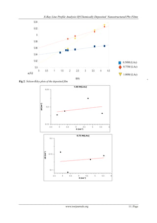 X-Ray Line Profile Analysis Of Chemically Deposited Nanostructured Pbs Films
www.iosrjournals.org 11 | Page
Fig 2: Nelson-Riley plots of the deposited film
a(Å)
f(θ)
0 0.5 1 1.5 2 2.5 3 3.5 4 4.5
5.9
5.92
5.94
5.96
5.98
6
6.02
6.04
0.50M (LAc)
0.75M (LAc)
1.00M (LAc)
 
