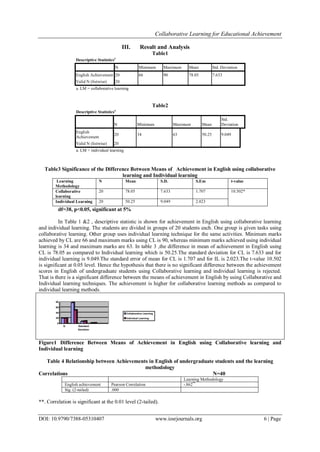 Collaborative Learning for Educational Achievement
DOI: 10.9790/7388-05310407 www.iosrjournals.org 6 | Page
III. Result and Analysis
Table1
Descriptive Statisticsa
N Minimum Maximum Mean Std. Deviation
English Achievement 20 66 90 78.05 7.633
Valid N (listwise) 20
a. LM = collaborative learning
Table2
Descriptive Statisticsa
N Minimum Maximum Mean
Std.
Deviation
English
Achievement
20 34 63 50.25 9.049
Valid N (listwise) 20
a. LM = individual learning
Table3 Significance of the Difference Between Means of Achievement in English using collaborative
learning and Individual learning
Learning
Methodology
N Mean S.D. S.Em t-value
Collaborative
learning
20 78.05 7.633 1.707 10.502*
Individual Learning 20 50.25 9.049 2.023
df=38, p<0.05, significant at 5%
In Table 1 &2 , descriptive statistic is shown for achievement in English using collaborative learning
and individual learning. The students are divided in groups of 20 students each. One group is given tasks using
collaborative learning. Other group uses individual learning technique for the same activities. Minimum marks
achieved by CL are 66 and maximum marks using CL is 90, whereas minimum marks achieved using individual
learning is 34 and maximum marks are 63. In table 3 ,the difference in mean of achievement in English using
CL is 78.05 as compared to Individual learning which is 50.25.The standard deviation for CL is 7.633 and for
individual learning is 9.049.The standard error of mean for CL is 1.707 and for IL is 2.023.The t-value 10.502
is significant at 0.05 level. Hence the hypothesis that there is no significant difference between the achievement
scores in English of undergraduate students using Collaborative learning and individual learning is rejected.
That is there is a significant difference between the means of achievement in English by using Collaborative and
Individual learning techniques. The achievement is higher for collaborative learning methods as compared to
individual learning methods.
0
20
40
60
80
N Standard
Deviation
Collaborative Learning
Individual Learning
Figure1 Difference Between Means of Achievement in English using Collaborative learning and
Individual learning
Table 4 Relationship between Achievements in English of undergraduate students and the learning
methodology
Correlations N=40
Learning Methodology
English achievement Pearson Correlation -.862**
Sig. (2-tailed) .000
**. Correlation is significant at the 0.01 level (2-tailed).
 