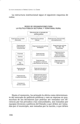 LA NUEVA RURALIDAD EN AMÉRICA LATINA Y EL CARIBE
166
La estructura institucional sigue el siguiente esquema de
redes:
REDES DE ORGANIZACIONES PARA
LA POLÍTICA PÚBLICA SECTORIAL Y TERRITORIAL RURAL
Organizaciones privadas
(Demanda)
Estructura de un mercado de
política pública
Organizaciones públicas
(Oferta)
Organizaciones internacionales
(Acompañamiento)
Organizaciones
Empresariales y
Corporativistas
Organizaciones para políticas
estratégicas
Organizaciones políticas
ONU, OMC, FMI,
Ambientales
Empresas Organizaciones
para el mercado
Organizaciones de
financiamiento
Banca multilateral
Cooperación bilateralGremios
Sindicatos
Org.
campesinas
Organizaciones
de regulación, protección
y administración de recursos
Organizaciones de
cooperación técnica
FAO, IICA
Organizaciones
del territorio
Organizaciones para el
desarrollo tecnológico
Organizaciones
no gubernamentales
Organizaciones para el
desarrollo rural territorial,
capital humano y social y
desarrollo empresarial
campesino
Empresas de
servicios rurales
Hasta el momento, ha primado la oferta como determinan-
te del mercado de políticas públicas y esto se expresa en que,
muchas de las decisiones que podrían ser tomadas con efi-
ciencia por los privados o las comunidades, son tomadas por
equipos técnicos o políticos del Estado o que deben ser toma-
das por el municipio, son tomadas por la nación, o que deben
 