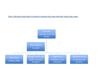 Here is the hierarchal chart I created to structure the team with their tasks in the ranks
Joe Lane
CAO/Director and
Writer
Matt Hunt
Camera Man
Clodagh Henderson
Main Costume
Designer
Hugh Lane
Problmes and
Solutions
Samanta Quirk
Co Design and
rescores
Mark Flatley
Co CAO
 