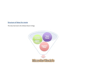 Structure of ideas for movie
The ideas that lead to the Arkham Diary’s trilogy.
 