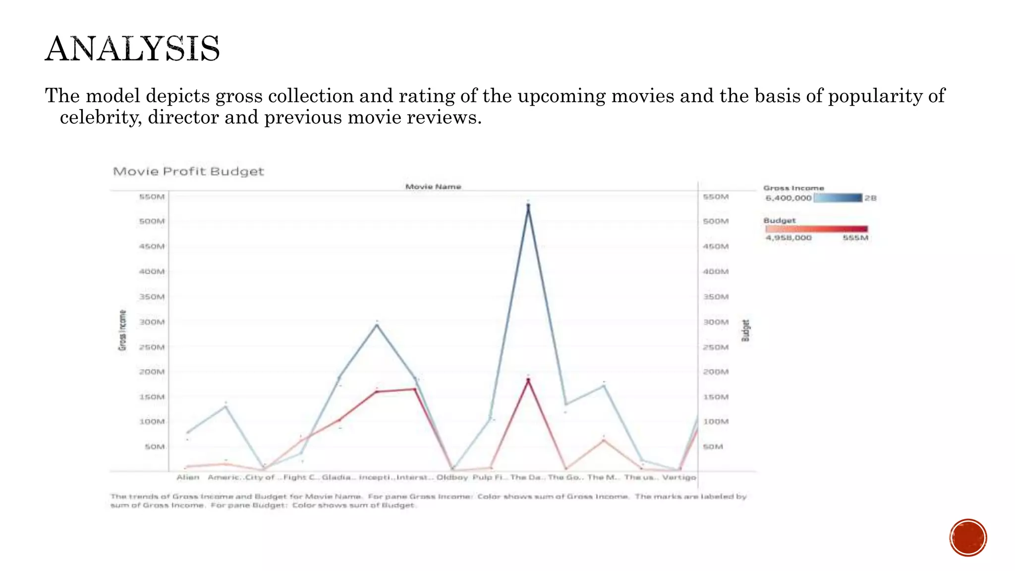 The model depicts gross collection and rating of the upcoming movies and the basis of popularity of
celebrity, director and previous movie reviews.
 