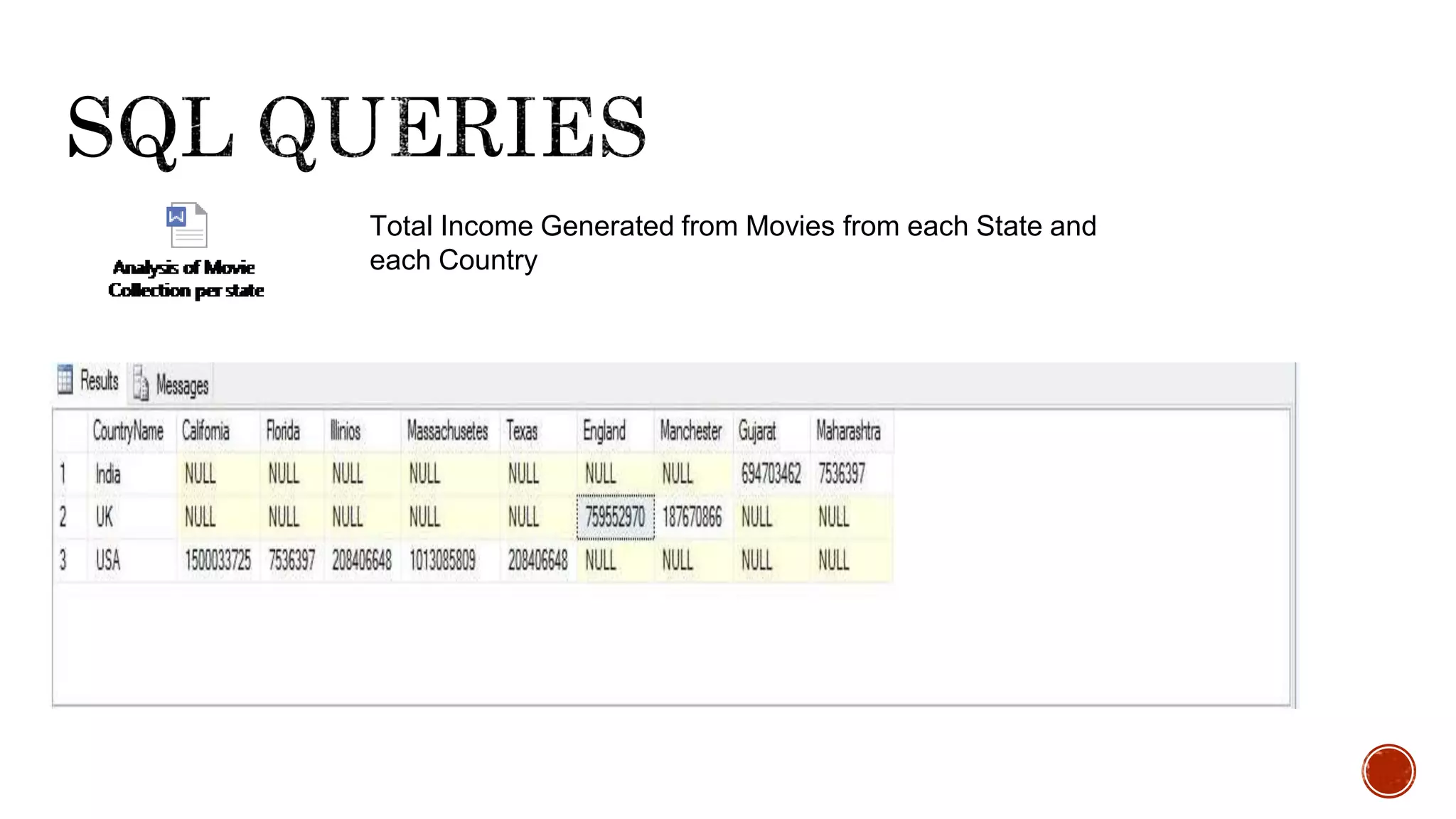 Total Income Generated from Movies from each State and
each Country
 