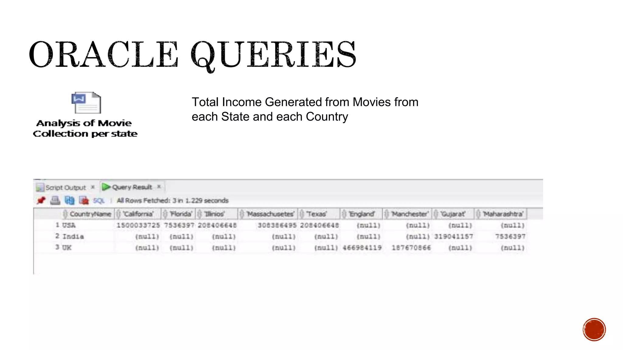 Total Income Generated from Movies from
each State and each Country
 