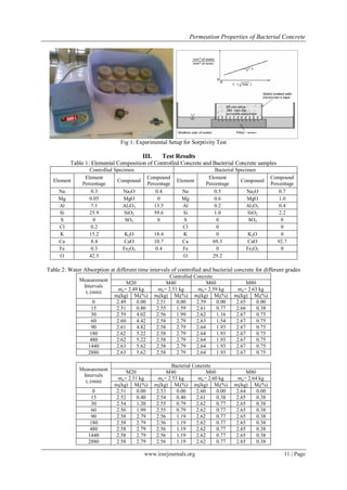 Permeation Properties of Bacterial Concrete




                                Fig 1: Experimental Setup for Sorptivity Test

                                         III.      Test Results
          Table 1: Elemental Composition of Controlled Concrete and Bacterial Concrete samples
                  Controlled Specimen                                     Bacterial Specimen
                Element                    Compound                    Element                      Compound
  Element                     Compound                   Element                      Compound
               Percentage                  Percentage                 Percentage                    Percentage
     Na            0.3           Na2O          0.4         Na             0.5            Na2O           0.7
     Mg           0.05           MgO            0          Mg             0.6            MgO            1.0
     Al            7.1           Al2O3        13.5         Al             0.2            Al2O3          0.4
     Si           25.9           SiO2         59.6         Si             1.0            SiO2           2.2
     S              0             SO3           0          S               0              SO3            0
     Cl            0.2                                     Cl              0                             0
     K            15.2            K2O           18.4       K               0              K2O            0
     Ca            8.4            CaO           10.7       Ca            69.3             CaO          92.7
     Fe            0.3           Fe2O3           0.4       Fe              0             Fe2O3           0
     O            42.5                                     O             29.2

Table 2: Water Absorption at different time intervals of controlled and bacterial concrete for different grades
                                                       Controlled Concrete
              Measurement
                                   M20                M40               M60              M80
               Intervals
                               mo= 2.49 kg        mo= 2.51 kg       mo= 2.59 kg      mo= 2.63 kg
                ti (min)
                             mi(kg) Mi(%)       mi(kg) Mi(%) mi(kg) Mi(%)          mi(kg) Mi(%)
                    0         2.49     0.00      2.51     0.00     2.59     0.00    2.65     0.00
                   15         2.51     0.80      2.55     1.59     2.61     0.77    2.66     0.38
                   30         2.59     4.02      2.56     1.99     2.62     1.16    2.67     0.75
                   60         2.60     4.42      2.58     2.79     2.63     1.54    2.67     0.75
                   90         2.61     4.82      2.58     2.79     2.64     1.93    2.67     0.75
                   180        2.62     5.22      2.58     2.79     2.64     1.93    2.67     0.75
                   480        2.62     5.22      2.58     2.79     2.64     1.93    2.67     0.75
                  1440        2.63     5.62      2.58     2.79     2.64     1.93    2.67     0.75
                  2880        2.63     5.62      2.58     2.79     2.64     1.93    2.67     0.75

                                                        Bacterial Concrete
              Measurement
                                   M20                M40               M60              M80
               Intervals
                               mo= 2.51 kg        mo= 2.53 kg       mo= 2.60 kg      mo= 2.64 kg
                ti (min)
                             mi(kg) Mi(%)       mi(kg) Mi(%) mi(kg) Mi(%)          mi(kg) Mi(%)
                    0         2.51     0.00      2.53     0.00     2.60     0.00    2.64     0.00
                   15         2.52     0.40      2.54     0.40     2.61     0.38    2.65     0.38
                   30         2.54     1.20      2.55     0.79     2.62     0.77    2.65     0.38
                   60         2.56     1.99      2.55     0.79     2.62     0.77    2.65     0.38
                   90         2.58     2.79      2.56     1.19     2.62     0.77    2.65     0.38
                   180        2.58     2.79      2.56     1.19     2.62     0.77    2.65     0.38
                   480        2.58     2.79      2.56     1.19     2.62     0.77    2.65     0.38
                  1440        2.58     2.79      2.56     1.19     2.62     0.77    2.65     0.38
                  2880        2.58     2.79      2.56     1.19     2.62     0.77    2.65     0.38

                                          www.iosrjournals.org                                           11 | Page
 