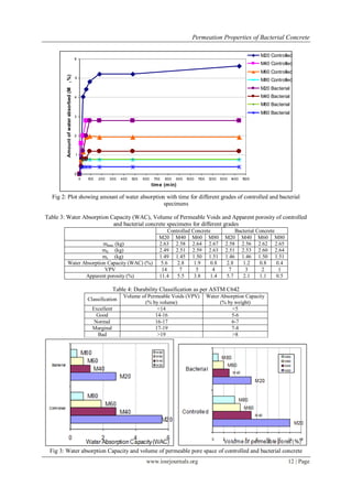 Permeation Properties of Bacterial Concrete

                                                                                                                                            M20 Controlled
                                      6
                                                                                                                                            M40 Controlled
        I %)
                                                                                                                                            M60 Controlled
                                      5
                                                                                                                                            M80 Controlled
                                                                                                                                            M20 Bacterial
        Amount of water absorbed (M




                                      4                                                                                                     M40 Bacterial
                                                                                                                                            M60 Bacterial
                                                                                                                                            M80 Bacterial
                                      3




                                      2




                                      1




                                      0
                                          0   100   200   300   400   500   600    700   800   900   1000   1100    1200 1300 1400   1500
                                                                                  tim e (m in)

  Fig 2: Plot showing amount of water absorption with time for different grades of controlled and bacterial
                                                specimens

Table 3: Water Absorption Capacity (WAC), Volume of Permeable Voids and Apparent porosity of controlled
                           and bacterial concrete specimens for different grades
                                                                                         Controlled Concrete                    Bacterial Concrete
                                                                                     M20 M40 M60 M80                       M20 M40 M60 M80
                          mmax (kg)                                                  2.63 2.58 2.64 2.67                   2.58 2.56 2.62 2.65
                          md (kg)                                                    2.49 2.51 2.59 2.63                   2.51 2.53 2.60 2.64
                          ms (kg)                                                    1.49 1.45 1.50 1.51                   1.46 1.46 1.50 1.51
           Water Absorption Capacity (WAC) (%)                                        5.6    2.8     1.9    0.8             2.8    1.2     0.8     0.4
                           VPV                                                        14      7       5      4               7      3       2       1
                  Apparent porosity (%)                                              11.4    5.5     3.8    1.4             5.7    2.1     1.1     0.5

                                                            Table 4: Durability Classification as per ASTM C642
                                                                 Volume of Permeable Voids (VPV)                   Water Absorption Capacity
                                              Classification
                                                                          (% by volume)                                  (% by weight)
                                                Excellent                      <14                                            <5
                                                  Good                        14-16                                          5-6
                                                 Normal                       16-17                                          6-7
                                                Marginal                      17-19                                          7-8
                                                  Bad                          >19                                            >8




 Fig 3: Water absorption Capacity and volume of permeable pore space of controlled and bacterial concrete
                                                                             www.iosrjournals.org                                                        12 | Page
 