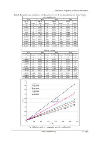 Permeation Properties of Bacterial Concrete

Table 5: The gain in mass per unit area over the density of water „I‟ (m) at regular intervals of time„t‟ (min)
                                                                        Controlled Concrete
                                 M20                           M40                             M60                                M80
                            I x 10-                       I x 10-                         I x 10-                            I x 10-
                             3                             3                               3                                  3
                              (m)    t(min)                 (m)    t(min)                   (m)    t(min)                      (m)    t(min)
                               0       0                     0       0                       0       0                          0       0
                            0.0005     15                 0.0004     15                   0.0003     15                      0.0002     15
                            0.0007     30                 0.0005     30                   0.0004     30                      0.0003     30
                             0.001     60                 0.0007     60                   0.0005     60                      0.0004     60
                            0.0014           120           0.001            120           0.0008                  120        0.0006        120
                            0.0019           240          0.0014            240           0.0011                  240        0.0009        240
                            0.0024           360          0.0017            360           0.0013                  360         0.001        360
                            0.0047          1440          0.0035           1440           0.0027                 1440        0.0021       1440
                            0.0067          2880          0.0049           2880           0.0038                 2880         0.003       2880
                            0.0082          4320           0.006           4320          0.00437                 4320        0.0036       4320

                                                                     Bacterial Concrete
                                    M20                           M40                  M60                                        M80
                                   -3                           -3                                   -3                          -3
                 I x 10 (m)                t(min)      I x 10 (m)          t(min)      I x 10 (m)                t(min)     I x 10 (m)    t(min)
                      0                       0             0                 0             0                       0            0           0
                   0.00045                    15         0.0003               15         0.0002                     15        0.0002         15
                   0.00055                    30         0.0004               30         0.0003                     30        0.0003         30
                   0.00075                    60         0.0005               60         0.0005                     60        0.0004         60
                    0.001                    120         0.0008              120         0.0007                    120        0.0006        120
                   0.00145                   240         0.0011              240          0.001                    240        0.0008        240
                   0.00175                   360         0.0013              360         0.0012                    360         0.001        360
                   0.00355                  1440         0.0027             1440         0.0024                   1440        0.0019       1440
                   0.00495                  2880         0.0038             2880         0.0033                   2880        0.0027       2880
                   0.00635                  4320         0.0047             4320         0.0041                   4320        0.0034       4320
                           0.009


                                               M20 Controlled
                           0.008               M40 Controlled
                                               M60 Controlled
                                               M80 Controlled
                           0.007               M20 Bacterial
                                               M40 Bacterial
                                               M60 Bacterial
                           0.006
                                               M80 Bacterial



                           0.005
             I x 10 -3 m




                                                                                                             k


                           0.004                                                                 1



                           0.003



                           0.002



                           0.001



                              0
                               0.00           10.00             20.00         30.00                  40.00          50.00         60.00       70.00
                                                                                      t0.5 min



                                        Fig 4: Plot between I- √t to calculate sorptivity coefficient (k)

                                                                     www.iosrjournals.org                                                             13 | Page
 