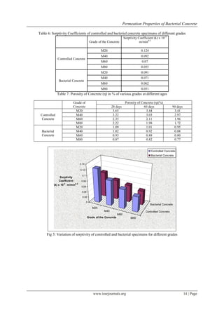 Permeation Properties of Bacterial Concrete

Table 6: Sorptivity Coefficients of controlled and bacterial concrete specimens of different grades
                                                                      Sorptivity Coefficient (k) x 10-3
                                            Grade of the Concrete                 m/min0.5

                                                    M20                            0.124
                                                    M40                            0.092
              Controlled Concrete
                                                    M60                             0.07
                                                    M80                            0.055
                                                    M20                            0.091
                                                    M40                            0.071
               Bacterial Concrete
                                                    M60                            0.062
                                                    M80                            0.051
              Table 7: Porosity of Concrete (η) in % of various grades at different ages

                         Grade of                                      Porosity of Concrete (η)(%)
                         Concrete                           28 days                  60 days                 90 days
                          M20                                3.65                     3.44                    3.41
 Controlled               M40                                3.22                     3.03                    2.97
  Concrete                M60                                2.35                     2.11                    1.96
                          M80                                2.22                     1.98                    1.72
                          M20                                1.09                     1.01                    0.95
  Bacterial               M40                                1.02                     0.92                    0.88
  Concrete                M60                                0.93                     0.88                    0.80
                          M80                                0.87                     0.82                    0.77


                                                                                           Controlled Concrete
                                                                                           Bacterial Concrete


                                0.14

                                0.12

                                  0.1
               Sorptivity
               Coefficient       0.08
          (k) x 10-3 m/min0.5
                                 0.06

                                 0.04

                                  0.02

                                        0
                                                                                           Bacterial Concrete
                                              M20
                                                      M40                              Controlled Concrete
                                                                M60
                                        Grade of the Concrete              M80




     Fig 5: Variation of sorptivity of controlled and bacterial specimens for different grades




                                              www.iosrjournals.org                                                     14 | Page
 