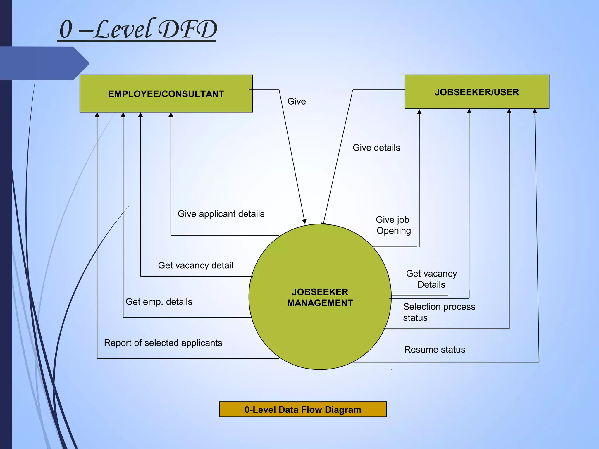 Get vacancy detail
JOBSEEKER
MANAGEMENT
JOBSEEKER/USEREMPLOYEE/CONSULTANT
Give
Give details
Give applicant details
Get emp. details
Report of selected applicants
Give job
Opening
Get vacancy
Details
Selection process
status
Resume status
0-Level Data Flow Diagram
0 –Level DFD
 