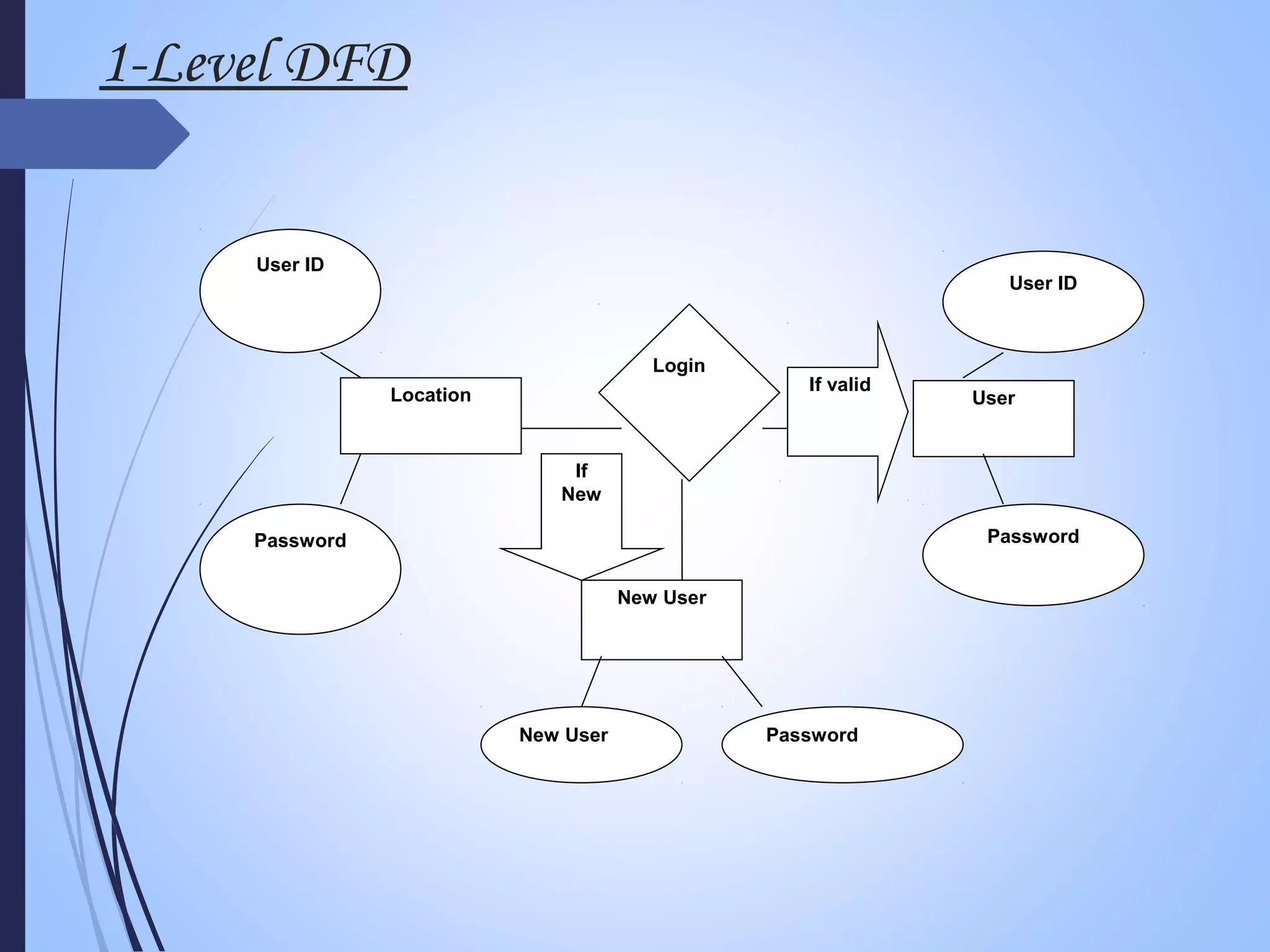 Login
UserLocation
User ID
Password Password
User ID
If valid
New User
New User Password
If
New
1-Level DFD
 
