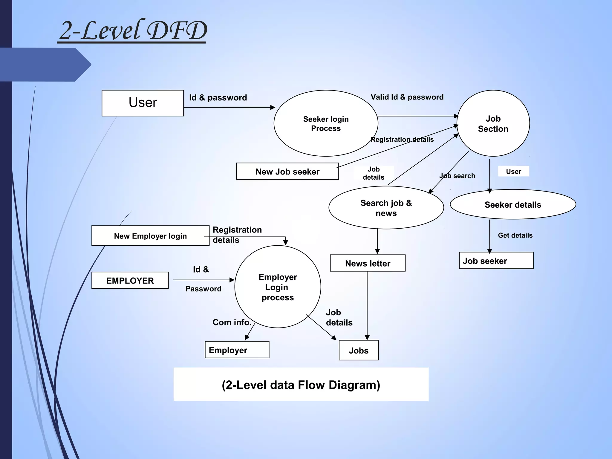 Seeker login
Process
Job
Section
Seeker details
Job seeker
User
Get details
Search job &
news
News letter
Employer
Login
process
Employer Jobs
New Employer login
EMPLOYER
Id &
Password
Registration
details
Com info.
Job
details
Id & password Valid Id & password
New Job seeker
Registration details
Job search
Job
details
(2-Level data Flow Diagram)
User
2-Level DFD
 