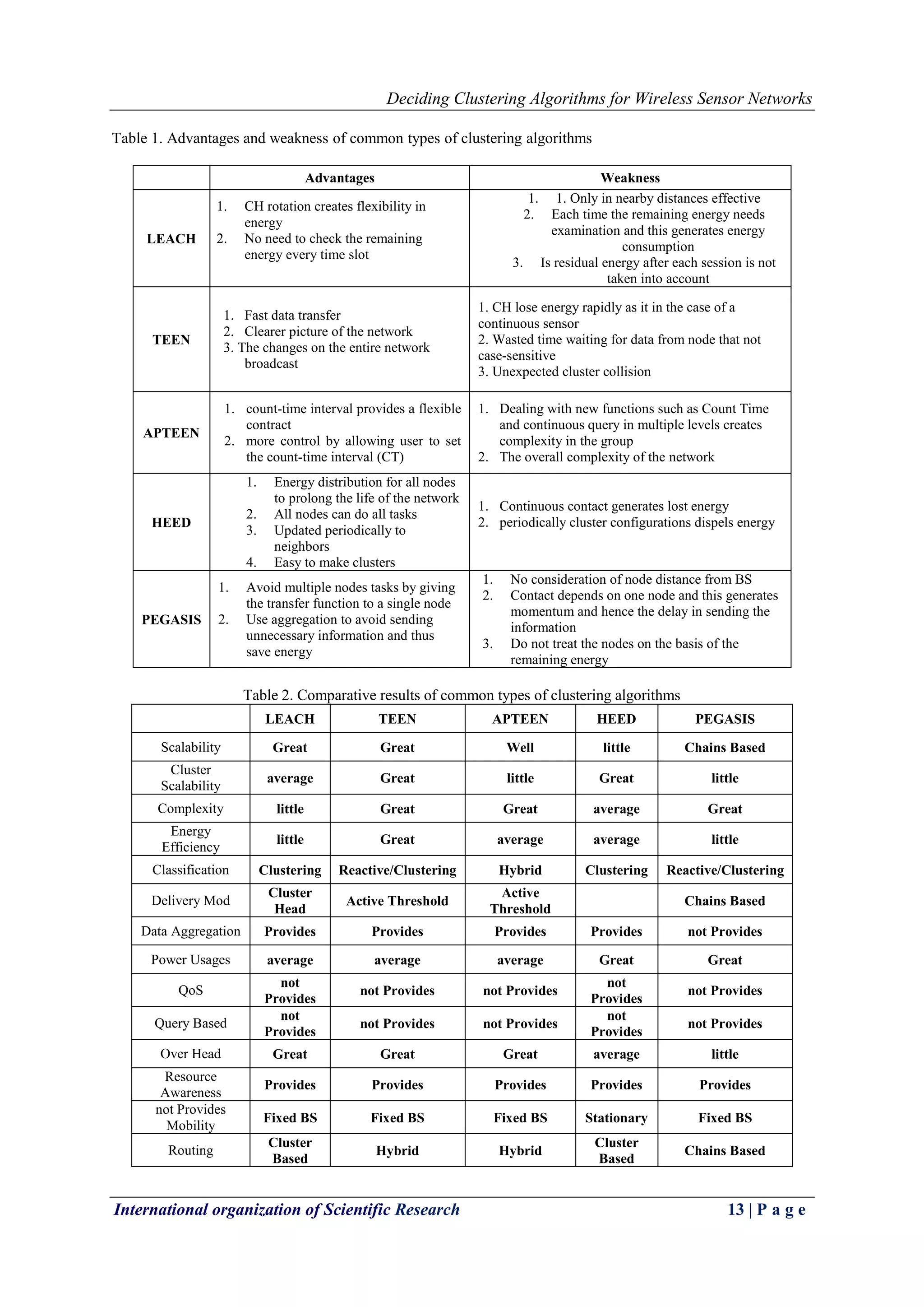 Deciding Clustering Algorithms for Wireless Sensor Networks
International organization of Scientific Research 13 | P a g e
Table 1. Advantages and weakness of common types of clustering algorithms
Advantages Weakness
LEACH
1. CH rotation creates flexibility in
energy
2. No need to check the remaining
energy every time slot
1. 1. Only in nearby distances effective
2. Each time the remaining energy needs
examination and this generates energy
consumption
3. Is residual energy after each session is not
taken into account
TEEN
1. Fast data transfer
2. Clearer picture of the network
3. The changes on the entire network
broadcast
1. CH lose energy rapidly as it in the case of a
continuous sensor
2. Wasted time waiting for data from node that not
case-sensitive
3. Unexpected cluster collision
APTEEN
1. count-time interval provides a flexible
contract
2. more control by allowing user to set
the count-time interval (CT)
1. Dealing with new functions such as Count Time
and continuous query in multiple levels creates
complexity in the group
2. The overall complexity of the network
HEED
1. Energy distribution for all nodes
to prolong the life of the network
2. All nodes can do all tasks
3. Updated periodically to
neighbors
4. Easy to make clusters
1. Continuous contact generates lost energy
2. periodically cluster configurations dispels energy
PEGASIS
1. Avoid multiple nodes tasks by giving
the transfer function to a single node
2. Use aggregation to avoid sending
unnecessary information and thus
save energy
1. No consideration of node distance from BS
2. Contact depends on one node and this generates
momentum and hence the delay in sending the
information
3. Do not treat the nodes on the basis of the
remaining energy
Table 2. Comparative results of common types of clustering algorithms
LEACH TEEN APTEEN HEED PEGASIS
Scalability Great Great Well little Chains Based
Cluster
Scalability
average Great little Great little
Complexity little Great Great average Great
Energy
Efficiency
little Great average average little
Classification Clustering Reactive/Clustering Hybrid Clustering Reactive/Clustering
Delivery Mod
Cluster
Head
Active Threshold
Active
Threshold
Chains Based
Data Aggregation Provides Provides Provides Provides not Provides
Power Usages average average average Great Great
QoS
not
Provides
not Provides not Provides
not
Provides
not Provides
Query Based
not
Provides
not Provides not Provides
not
Provides
not Provides
Over Head Great Great Great average little
Resource
Awareness
Provides Provides Provides Provides Provides
not Provides
Mobility
Fixed BS Fixed BS Fixed BS Stationary Fixed BS
Routing
Cluster
Based
Hybrid Hybrid
Cluster
Based
Chains Based
 