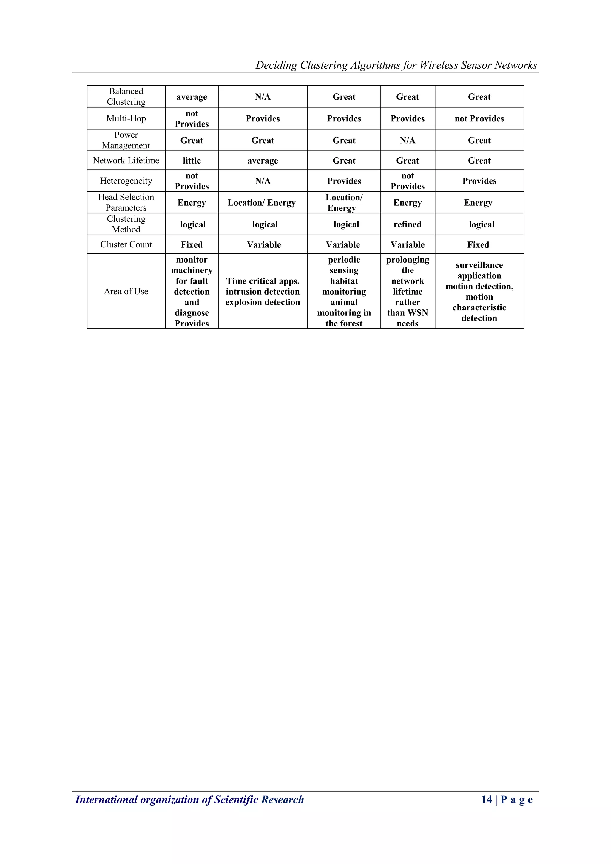 Deciding Clustering Algorithms for Wireless Sensor Networks
International organization of Scientific Research 14 | P a g e
Balanced
Clustering
average N/A Great Great Great
Multi-Hop
not
Provides
Provides Provides Provides not Provides
Power
Management
Great Great Great N/A Great
Network Lifetime little average Great Great Great
Heterogeneity
not
Provides
N/A Provides
not
Provides
Provides
Head Selection
Parameters
Energy Location/ Energy
Location/
Energy
Energy Energy
Clustering
Method
logical logical logical refined logical
Cluster Count Fixed Variable Variable Variable Fixed
Area of Use
monitor
machinery
for fault
detection
and
diagnose
Provides
Time critical apps.
intrusion detection
explosion detection
periodic
sensing
habitat
monitoring
animal
monitoring in
the forest
prolonging
the
network
lifetime
rather
than WSN
needs
surveillance
application
motion detection,
motion
characteristic
detection
 