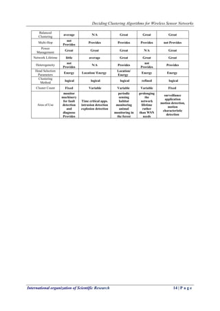 Deciding Clustering Algorithms for Wireless Sensor Networks
International organization of Scientific Research 14 | P a g e
Balanced
Clustering
average N/A Great Great Great
Multi-Hop
not
Provides
Provides Provides Provides not Provides
Power
Management
Great Great Great N/A Great
Network Lifetime little average Great Great Great
Heterogeneity
not
Provides
N/A Provides
not
Provides
Provides
Head Selection
Parameters
Energy Location/ Energy
Location/
Energy
Energy Energy
Clustering
Method
logical logical logical refined logical
Cluster Count Fixed Variable Variable Variable Fixed
Area of Use
monitor
machinery
for fault
detection
and
diagnose
Provides
Time critical apps.
intrusion detection
explosion detection
periodic
sensing
habitat
monitoring
animal
monitoring in
the forest
prolonging
the
network
lifetime
rather
than WSN
needs
surveillance
application
motion detection,
motion
characteristic
detection
 