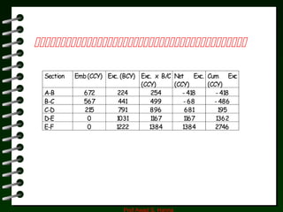 Prof Awad S. Hanna

Section Emb(CCY) Exc. (BCY) Exc. x B/C
(CCY)
Net Exc.
(CCY)
Cum Exc
(CCY)
A-B 672 224 254 - 418 - 418
B-C 567 441 499 - 68 - 486
C-D 215 791 896 681 195
D-E 0 1031 1167 1167 1362
E-F 0 1222 1384 1384 2746
 