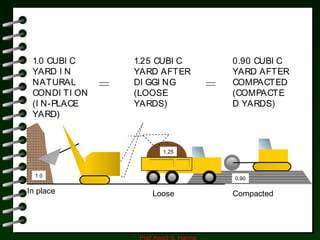 Prof Awad S. Hanna
1.0
1.25
0.90
1.0 CUBI C
YARD I N
NATURAL
CONDI TI ON
(I N-PLACE
YARD)
1.25 CUBI C
YARD AFTER
DI GGI NG
(LOOSE
YARDS)
0.90 CUBI C
YARD AFTER
COMPACTED
(COMPACTE
D YARDS)
In place CompactedLoose
 