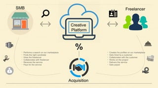 Creative
Platform
FreelancerSMB
• Performs a search on our marketplace
• Finds the right candidate
• Hires the freelancer
• Collaborates with freelancer
• Receives the service
• Pays for the service
• Creates his profiles on our marketplace
• Gets hired by a customer
• Collaborates with the customer
• Works on the project
• Delivers the service
• Gets payed
Acquisition
 